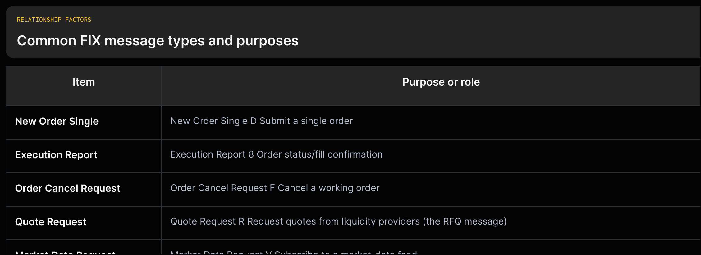 table of common FIX messages (New Order Single D; Execution Report 8; Quote Request R; Market Data Request V) with purposes.