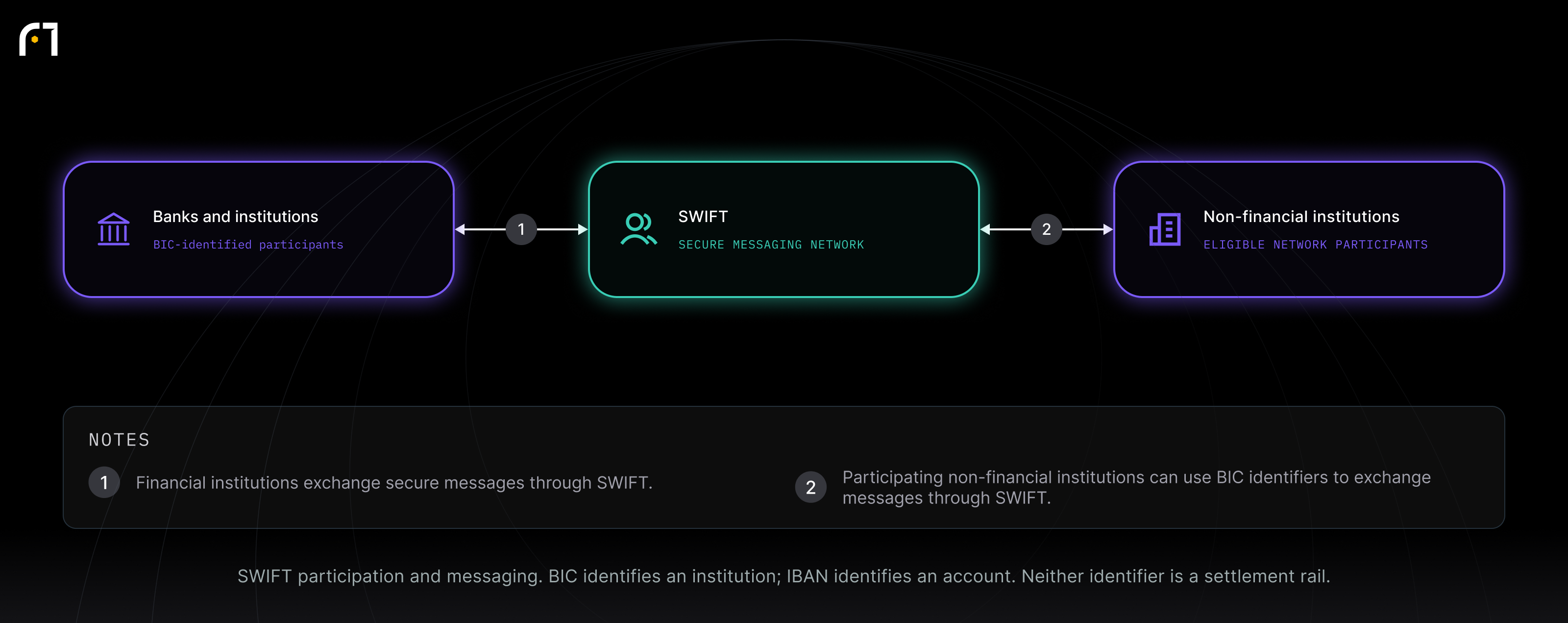 Banks and institutions; SWIFT; Non-financial institutions. SWIFT participation and messaging. BIC identifies an institution; IBAN identifies an account. Neither identifier is a settlement rail.