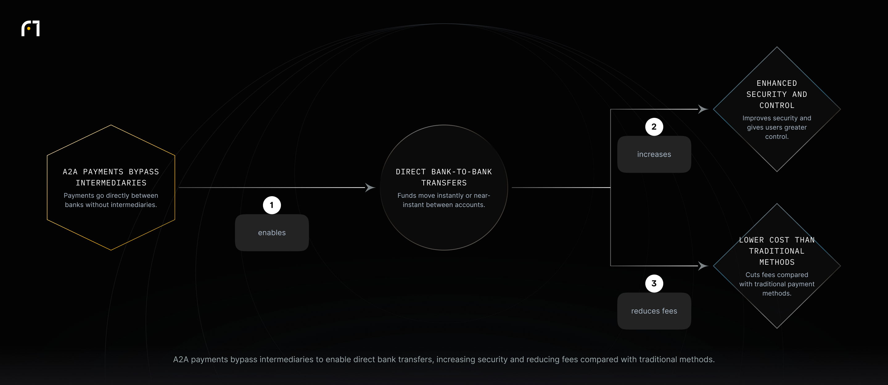Account-to-account payments bypass third-party intermediaries to enable direct, near-instant bank transfers, which increase security and reduce transaction costs.