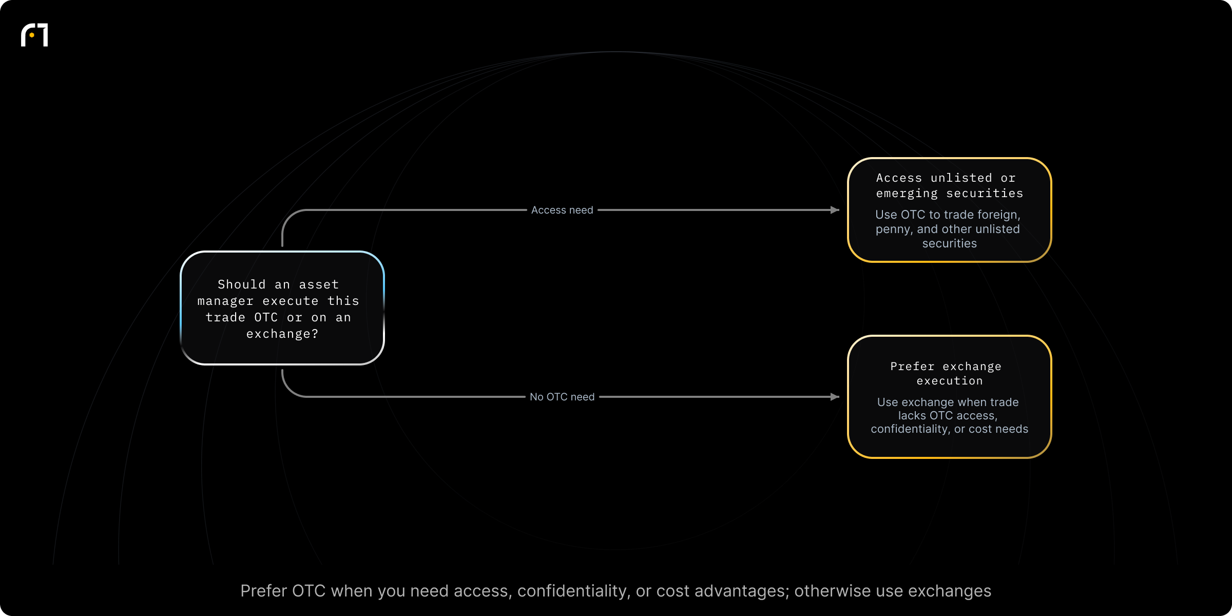 Decision diagram: When to use OTC trading vs traditional exchanges. Should an asset manager use OTC trading for a given trade or instrument? Outcomes: Use OTC to access broader securities universe (foreign, penny stocks) and trade outside formal exchanges; Use OTC when large transactions require confidentiality and potentially lower transaction fees
