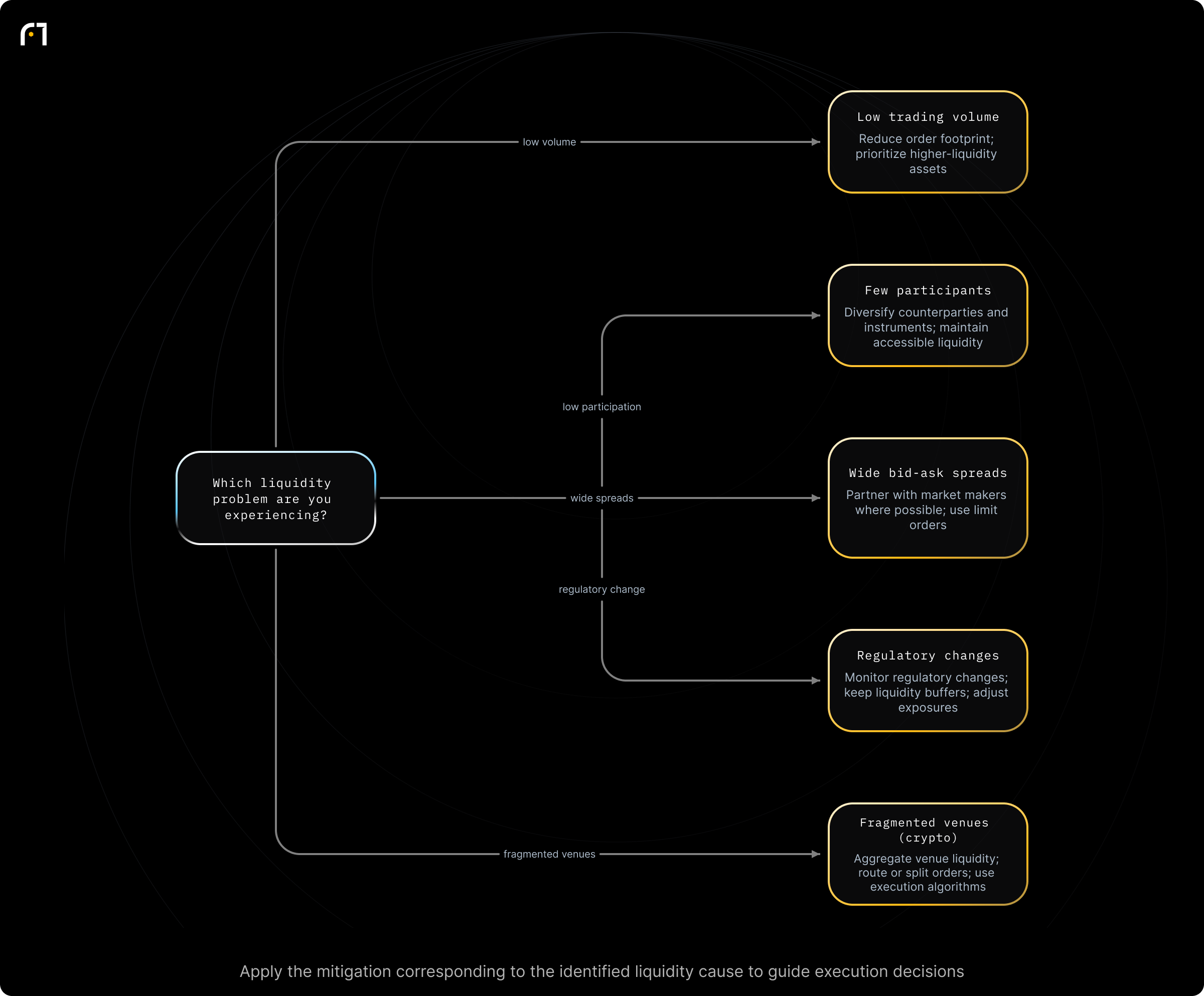 Decision diagram: Responding to specific market liquidity problems. Which liquidity problem are you experiencing? Outcomes: Trade smaller sizes; time trades to peak hours; focus on high-volume assets; Diversify holdings; keep liquid reserves; prefer liquid instruments; Use market makers where available; trade during high activity; use limit orders; Monitor policy actions; maintain liquidity buffers; adjust...