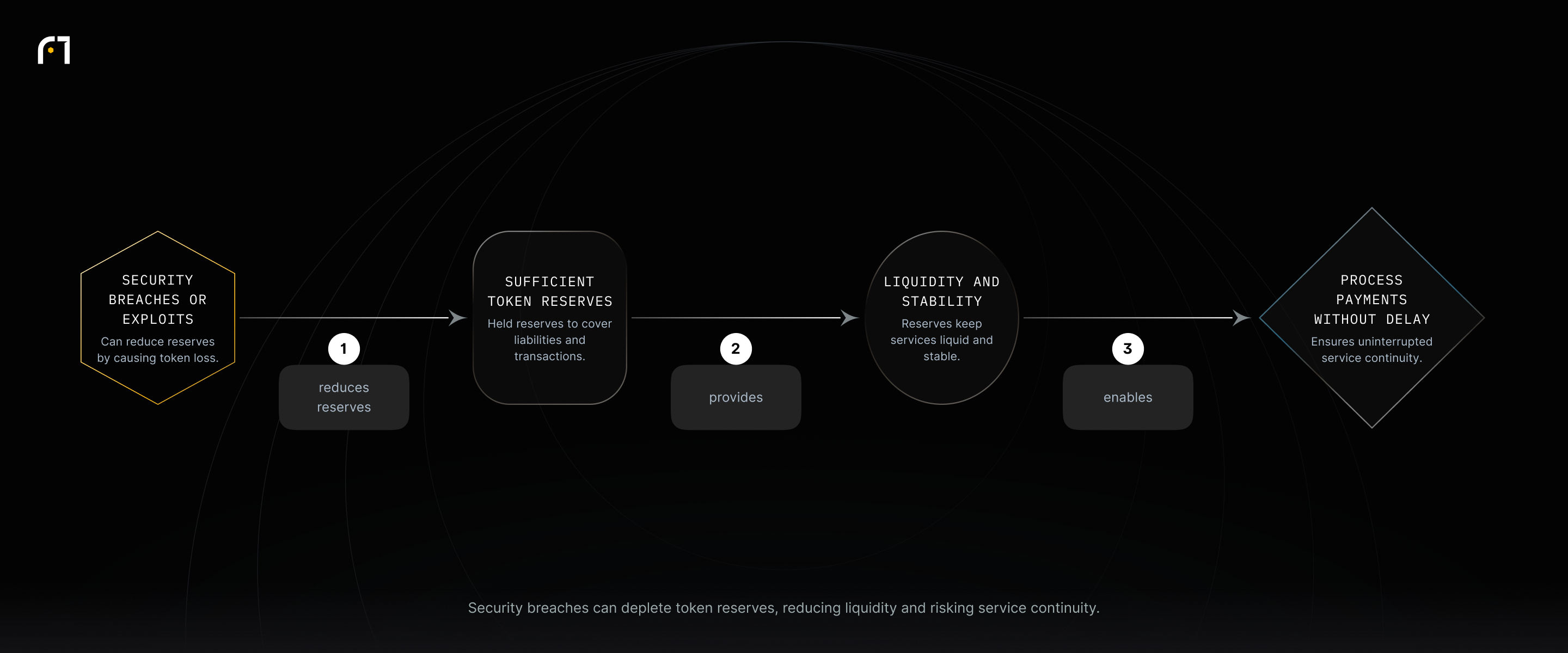 Loss from security breaches reduces token reserves, which undermines liquidity and may interrupt payment processing.
