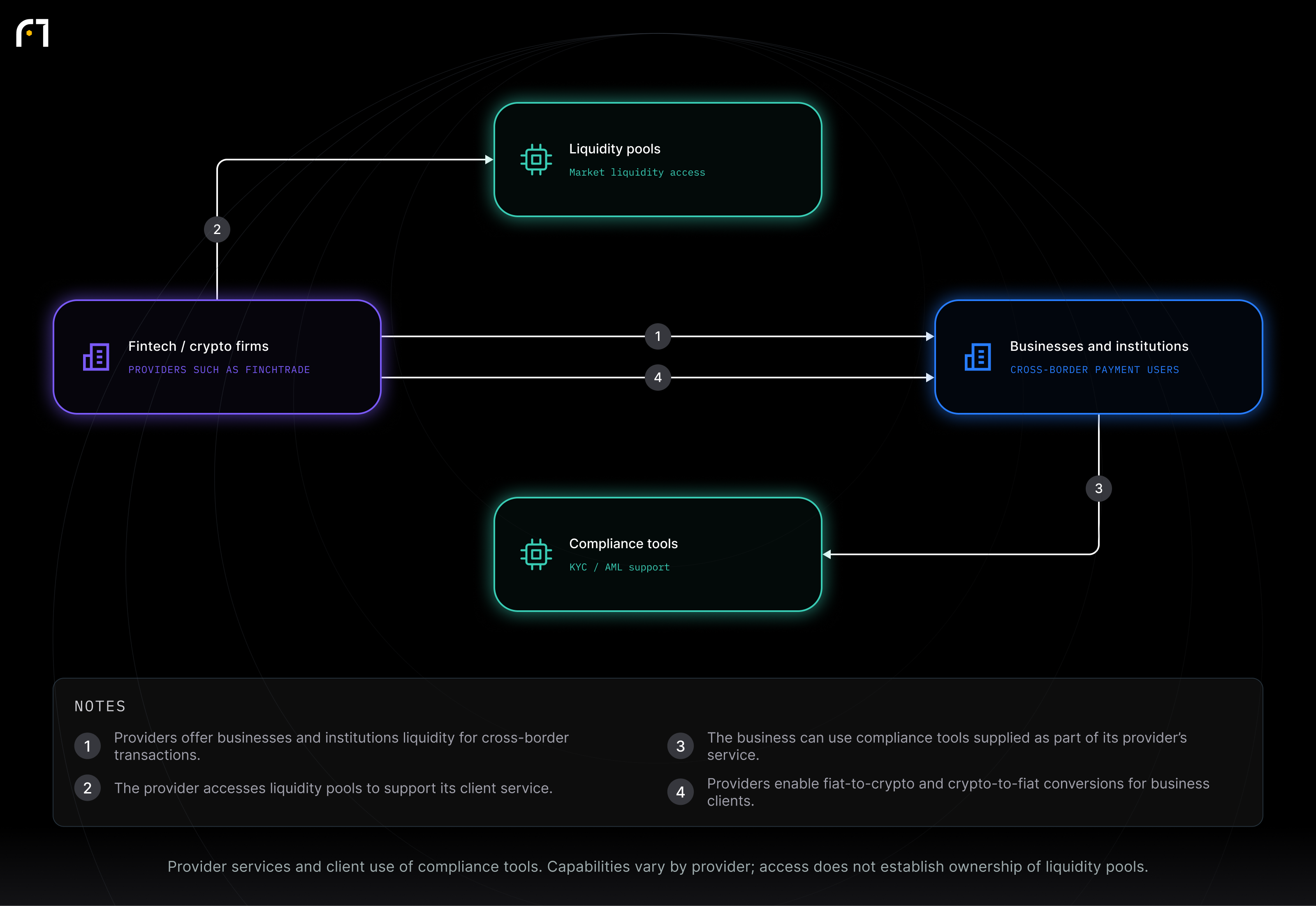 Fintech / crypto firms; Businesses and institutions; Liquidity pools; Compliance tools. Provider services and client use of compliance tools. Capabilities vary by provider; access does not establish ownership of liquidity pools.