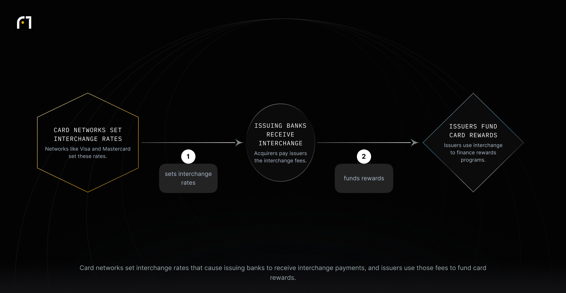 Card networks set interchange rates, causing issuing banks to receive interchange payments that issuers then use to fund card rewards programs.
