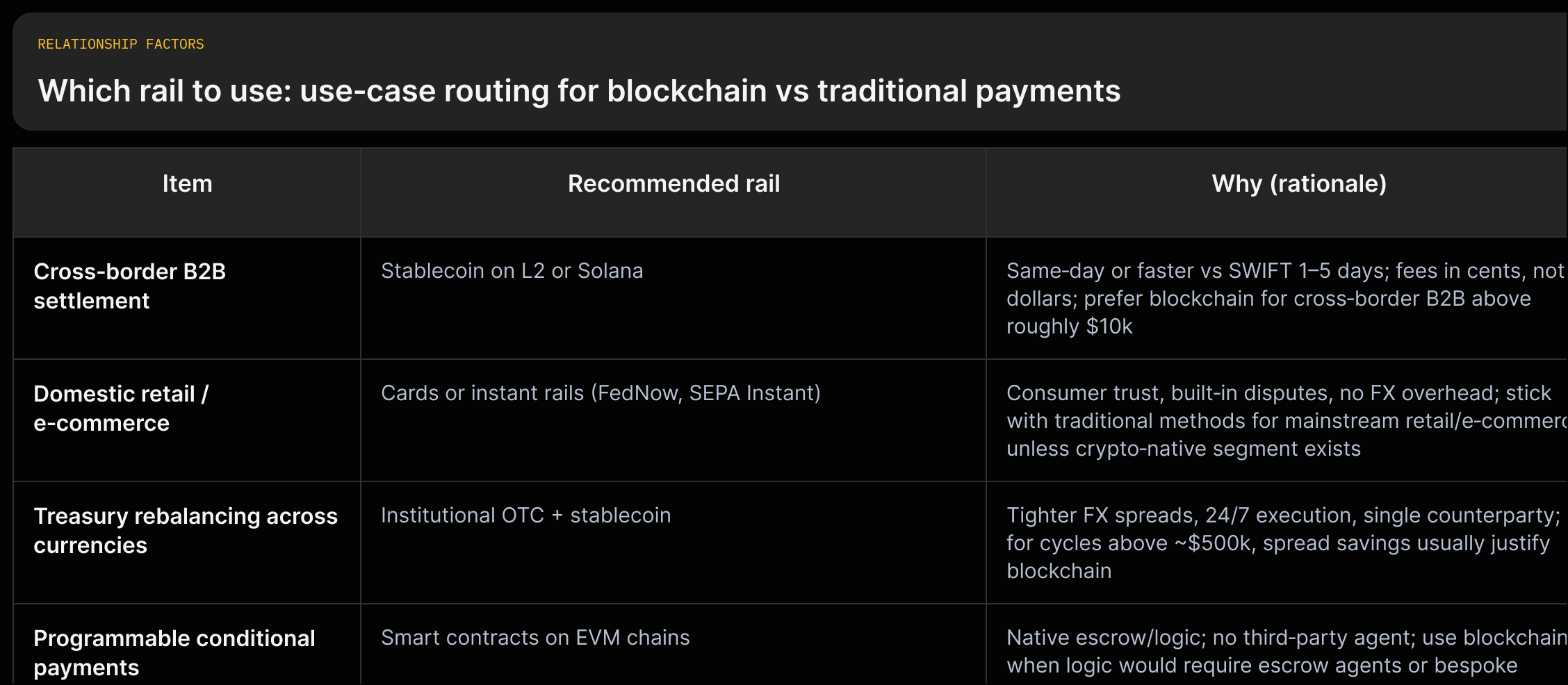 A set of cards mapping use cases (Cross-border B2B, Domestic retail, Treasury rebalancing, Programmable payments) to recommended rails and the article's rationale and thresholds, with source quotes in each cell.