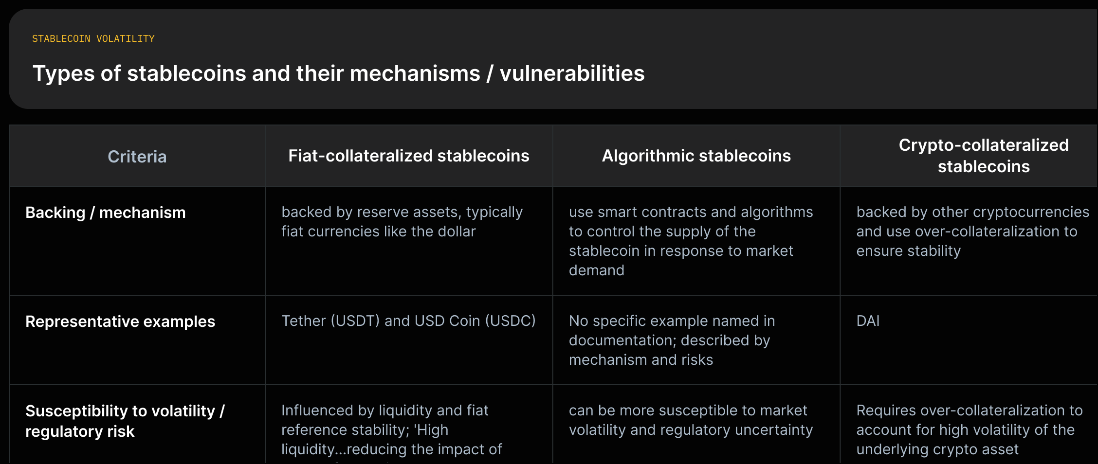 Matrix comparing fiat-collateralized, algorithmic, and crypto-collateralized stablecoins by backing mechanism, examples, and susceptibility to volatility/regulatory risk.