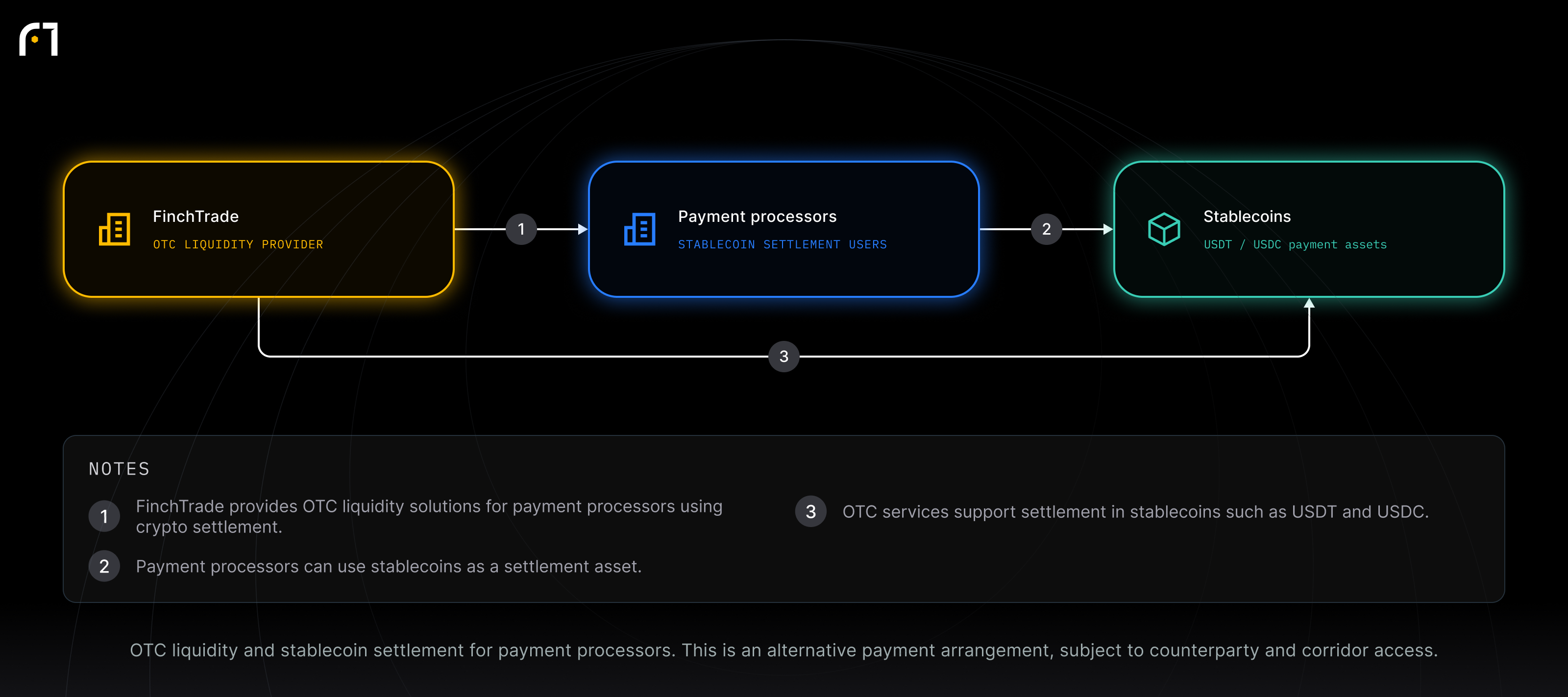 FinchTrade; Payment processors; Stablecoins. OTC liquidity and stablecoin settlement for payment processors. This is an alternative payment arrangement, subject to counterparty and corridor access.