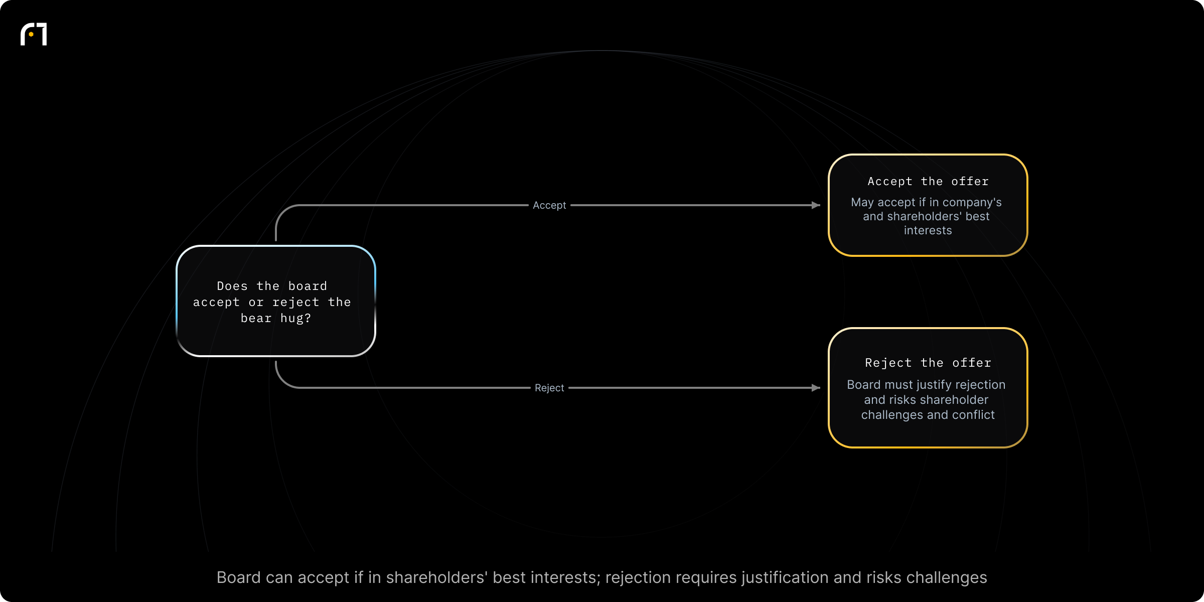 Decision diagram: Board response to a bear hug takeover offer. Does the board accept the bear hug offer or reject it? Outcomes: Accept: Board may accept the offer if it determines acceptance is in the company's and shareholders' best interests; Reject: Board must justify the rejection to shareholders and risks shareholder challenges and internal conflict