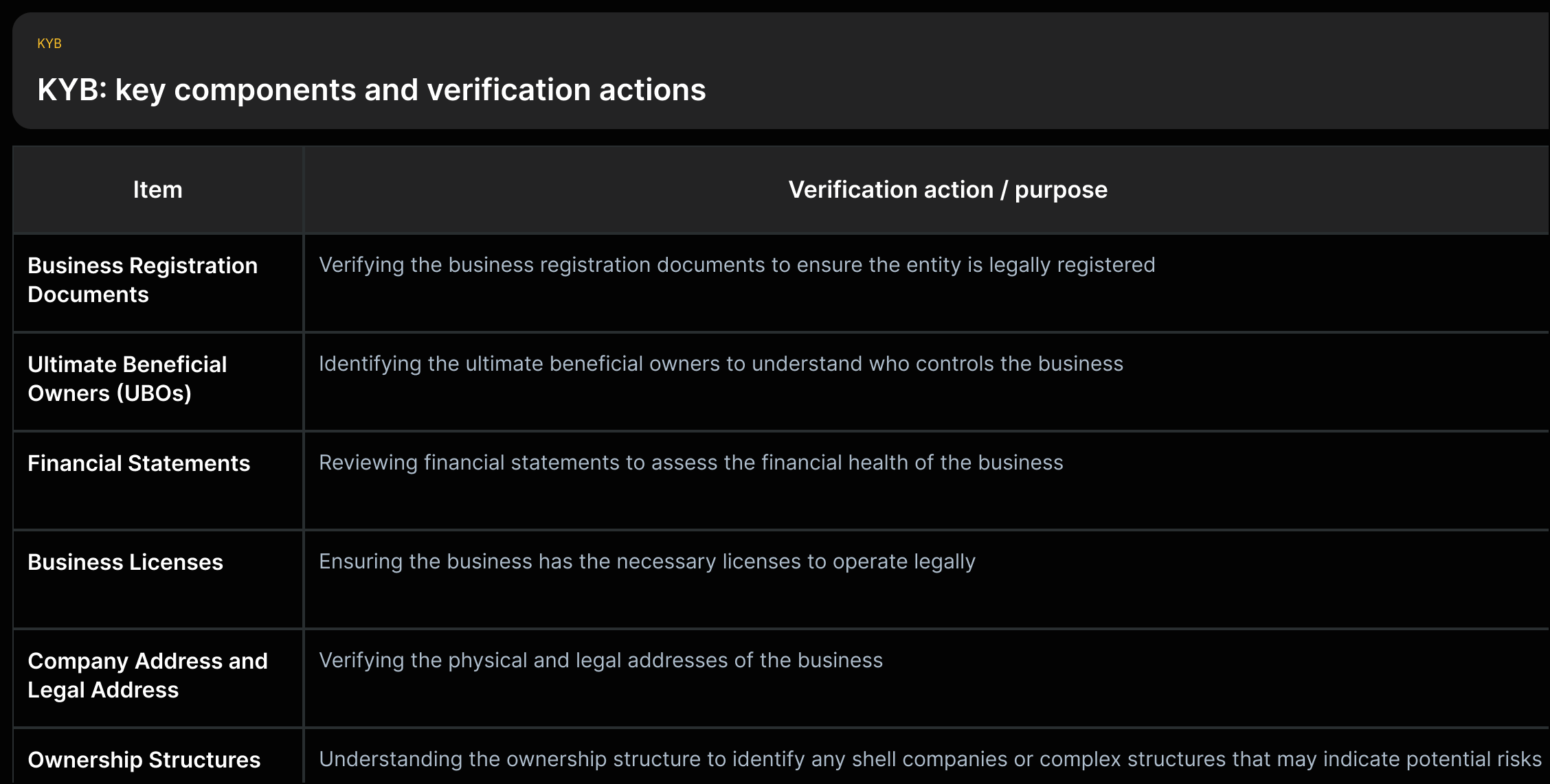 A vertical list of KYB components (Business registration documents; UBOs; Financial statements; Business licenses; Company addresses; Ownership structures) with one-line verification actions for each, sourced from the KYB glossary.