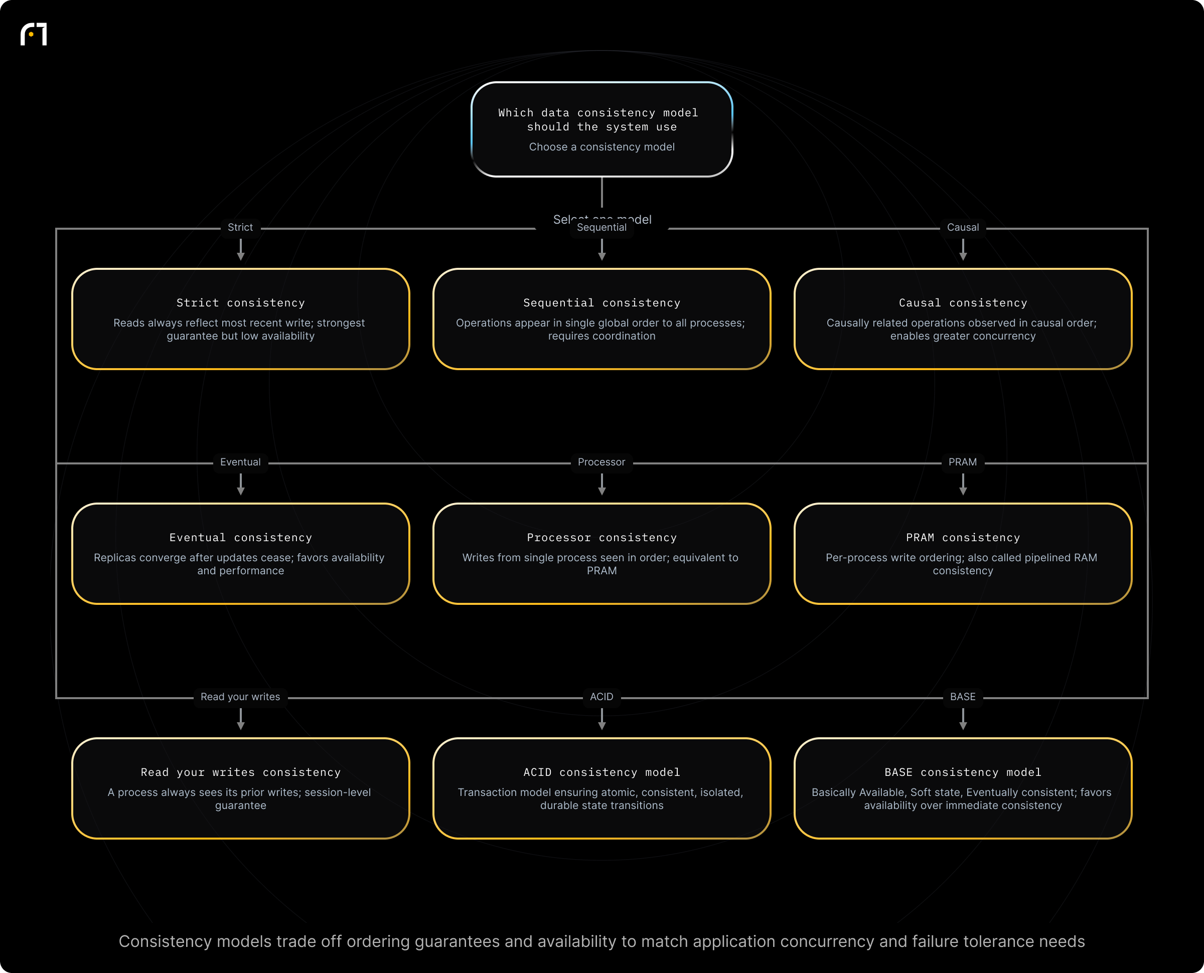 Decision diagram: Select a consistency model for a distributed system. Which data consistency model should the system use? Outcomes: Strict Consistency: reads return the most recent write; strongest guarantee but low availability; Sequential Consistency: operations appear in a single sequential order to all processes; easier than strict but requires coordination; Causal Consistency: causally related operations...