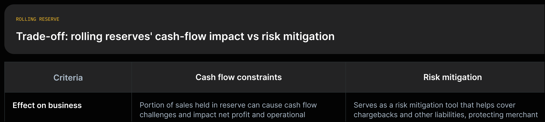 Two-column tradeoff showing cash-flow constraints (portion of sales held) vs risk mitigation (funds to cover chargebacks), each with the supporting quote.