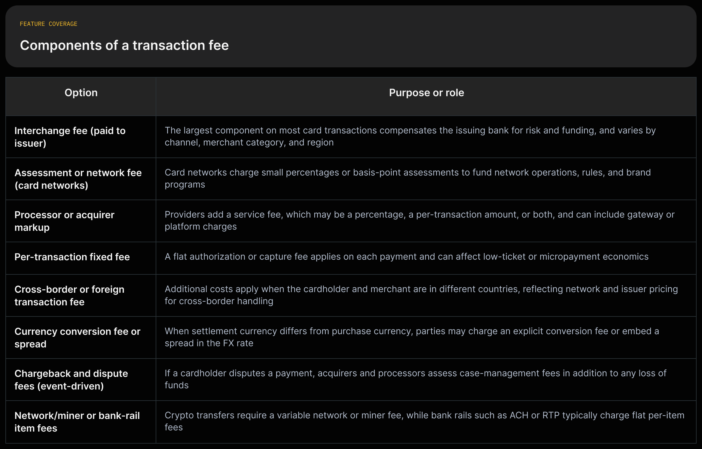 Grid listing transaction fee components with a one-sentence description for each, e.g., interchange: 'The largest component ... paid to issuer.'