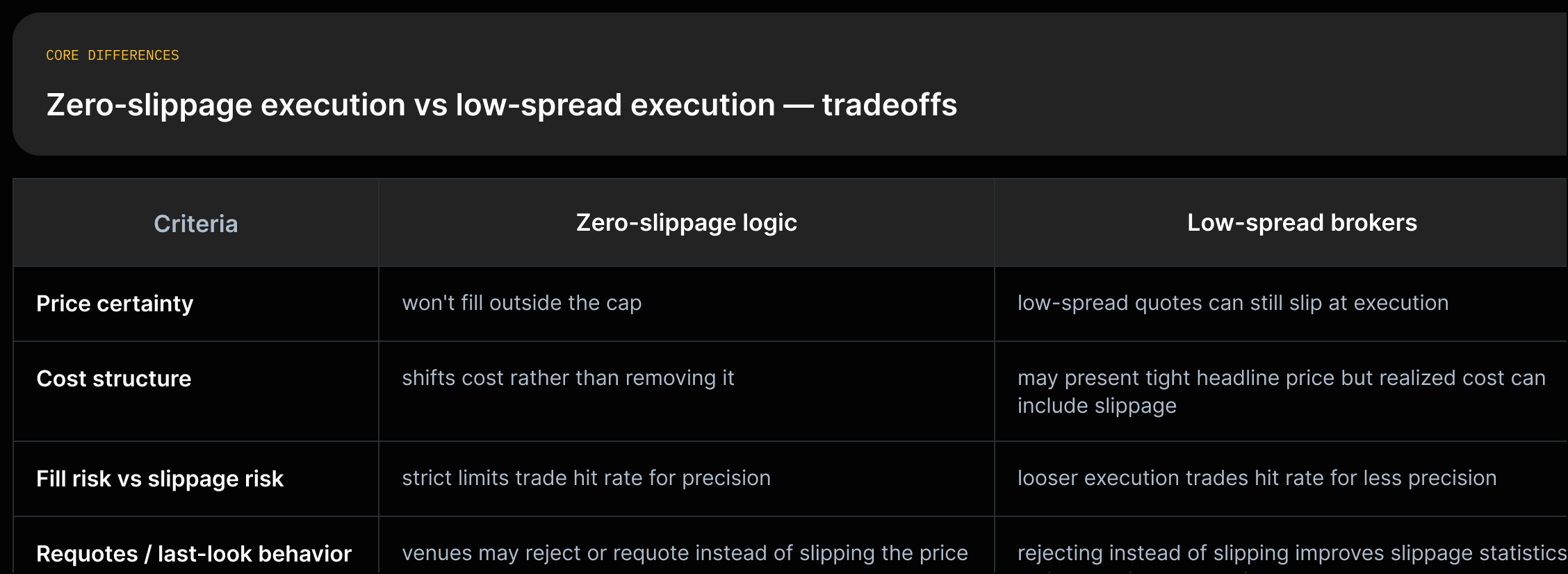 Two-column comparison: Zero-slippage vs Low-spread brokers with short source quotes under each criterion.