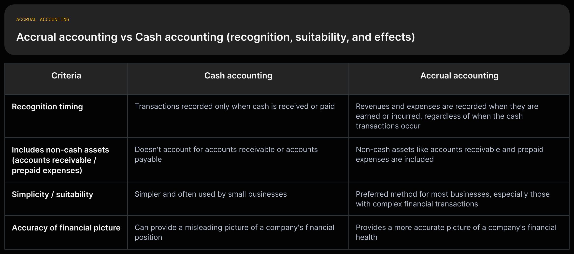 Two-column comparison listing how accrual and cash accounting record transactions, which balance-sheet items are included, and suitability notes with exact source quotes.