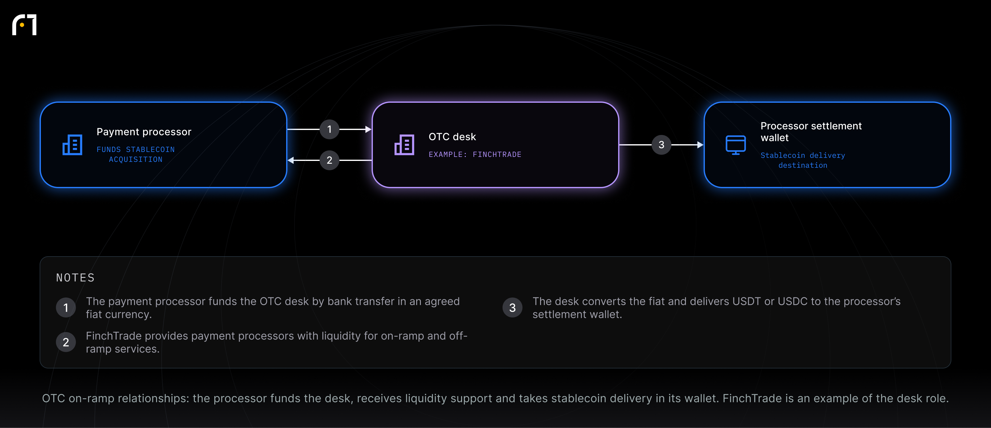 Payment processor; OTC desk; Processor settlement wallet. OTC on-ramp relationships: the processor funds the desk, receives liquidity support and takes stablecoin delivery in its wallet. FinchTrade is an example of the desk role.