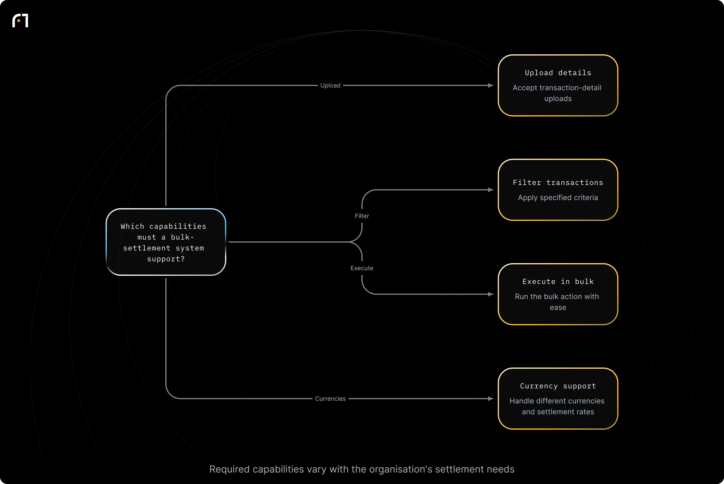 Decision diagram: Verify system capabilities required for bulk settlements. Which system capabilities must be present to implement bulk settlements? Outcomes: allow users to upload transaction details; filter them based on specific criteria; execute the bulk action with ease; support different currencies and settlement rates