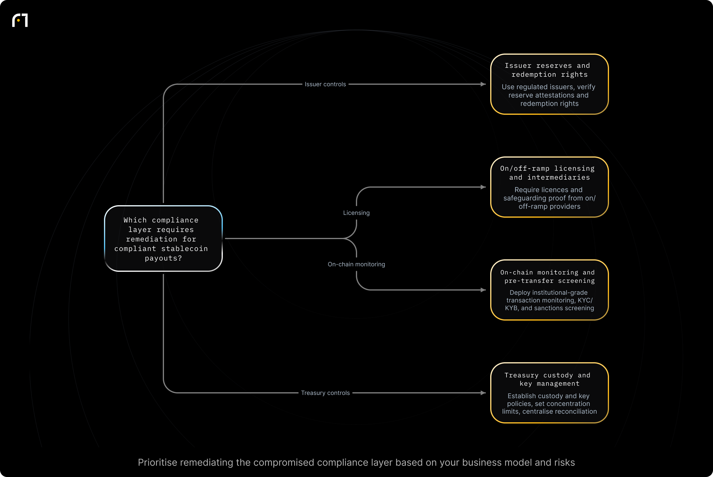 Decision diagram: Which compliance layer to remediate when building stablecoin payout capability. Which layer of the stablecoin compliance stack needs remediation to make cross‑border stablecoin payouts safe and compliant? Outcomes: Use regulated issuers, verify attestations and redemption rights, confirm regulator regime; Require licences and safeguarding proof from providers and ensure Travel Rule / VASP...