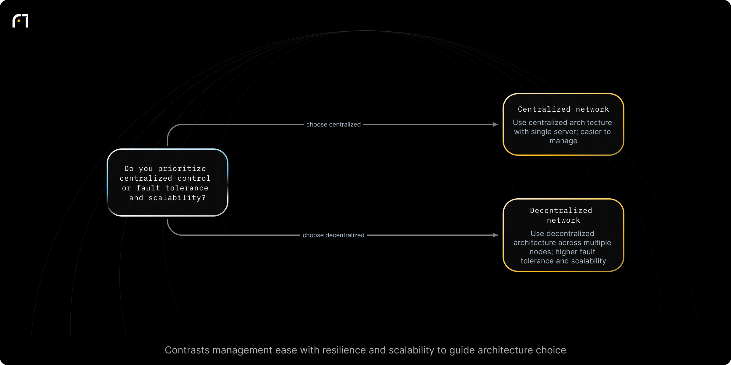 Decision diagram: Choose network architecture: centralized vs decentralized. Do you prioritize centralized control/ease of management or fault tolerance/scalability? Outcomes: Use centralized architecture (single central server; easier to manage); Use decentralized architecture (distributed across multiple nodes; higher fault tolerance and scalability)