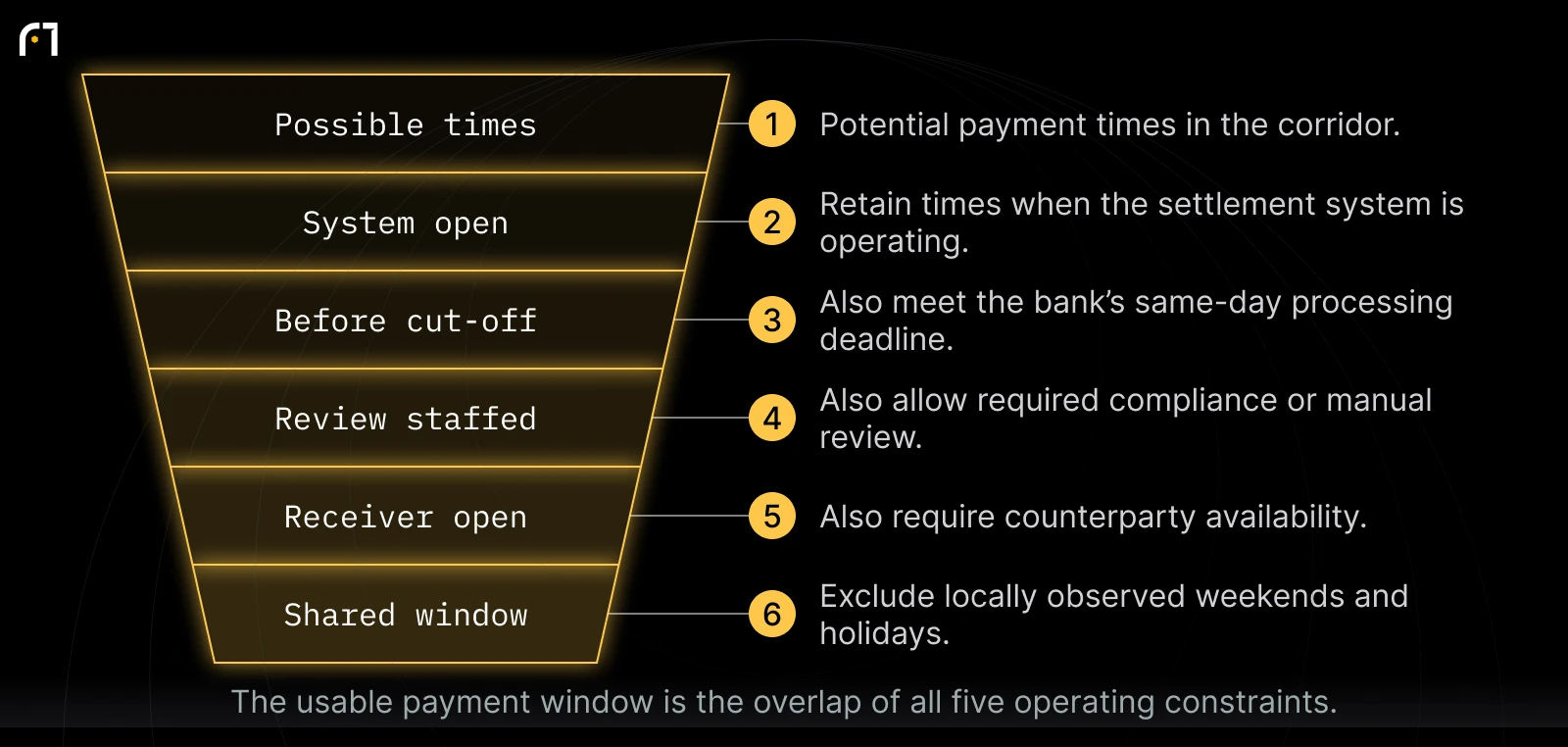 Potential payment times for a cross-border payment corridor: Possible times → System open → Before cut-off → Review staffed → Receiver open → Shared window. The usable payment window is the overlap of all five operating constraints. Schematic, not proportional.