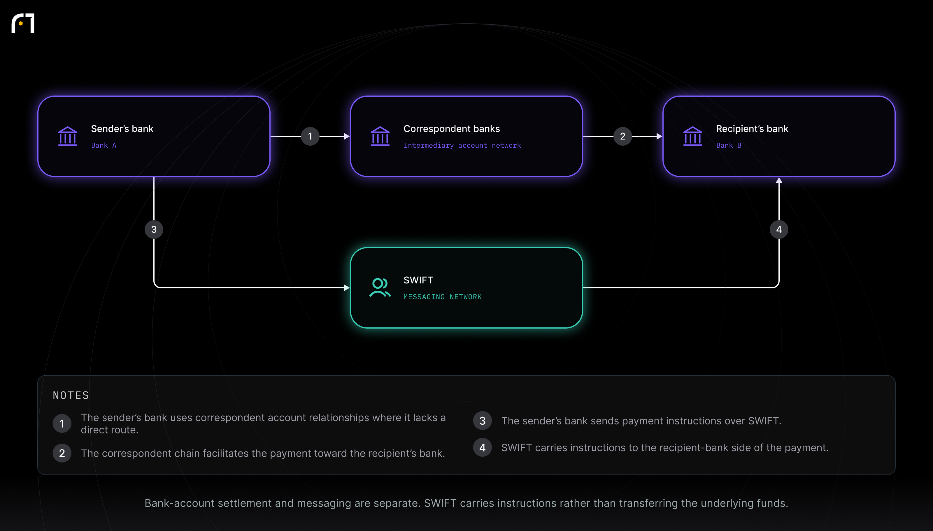 Sender’s bank; Correspondent banks; Recipient’s bank; SWIFT. Bank-account settlement and messaging are separate. SWIFT carries instructions rather than transferring the underlying funds.