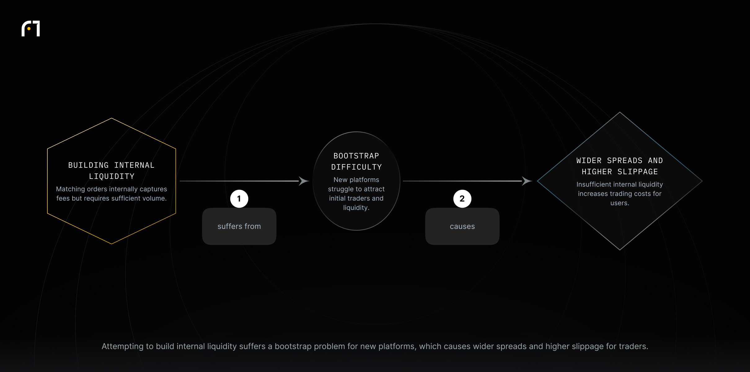 Building internal liquidity suffers bootstrap difficulty, which causes wider spreads and higher slippage.