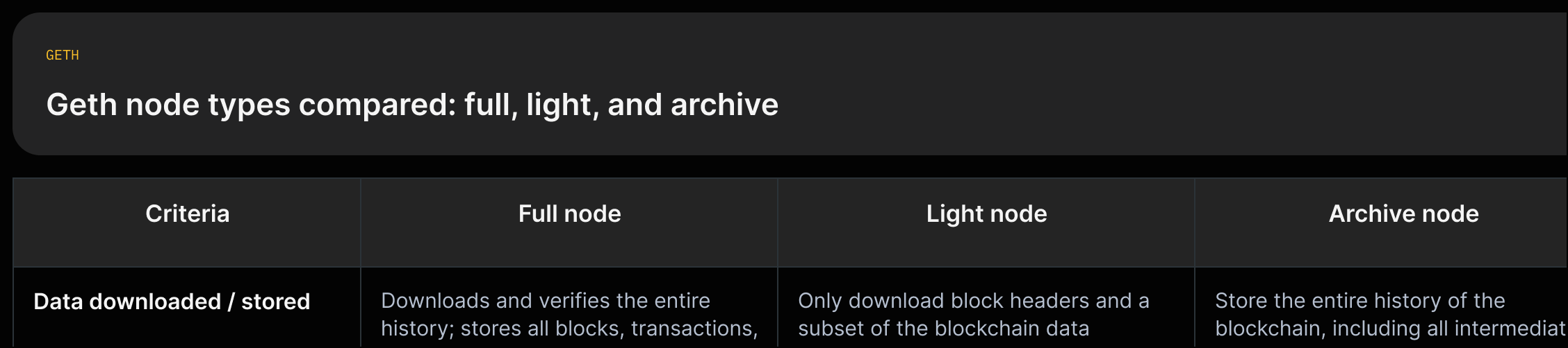 Three-column matrix: Full node (stores full history; verifies all blocks/txs), Light node (downloads headers and subset; relies on full nodes), Archive node (stores full history plus intermediate states; used for historical analysis/debugging).