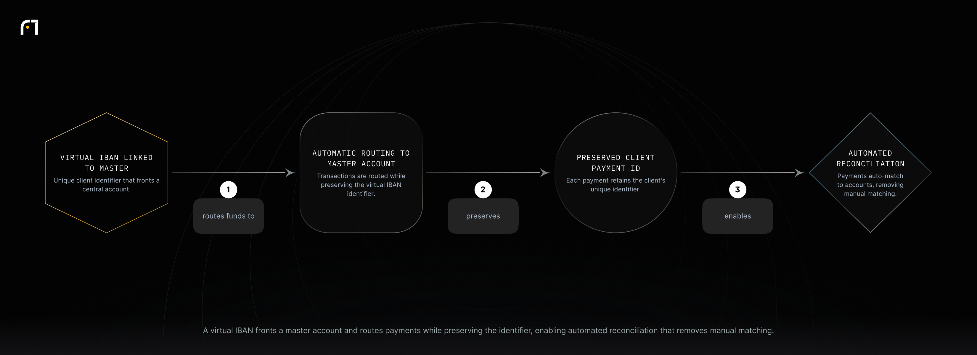 Flow: Virtual IBAN linked to master → automatic routing preserves the virtual IBAN → preserved payment identifier per client → leads to automated reconciliation and no manual matching.