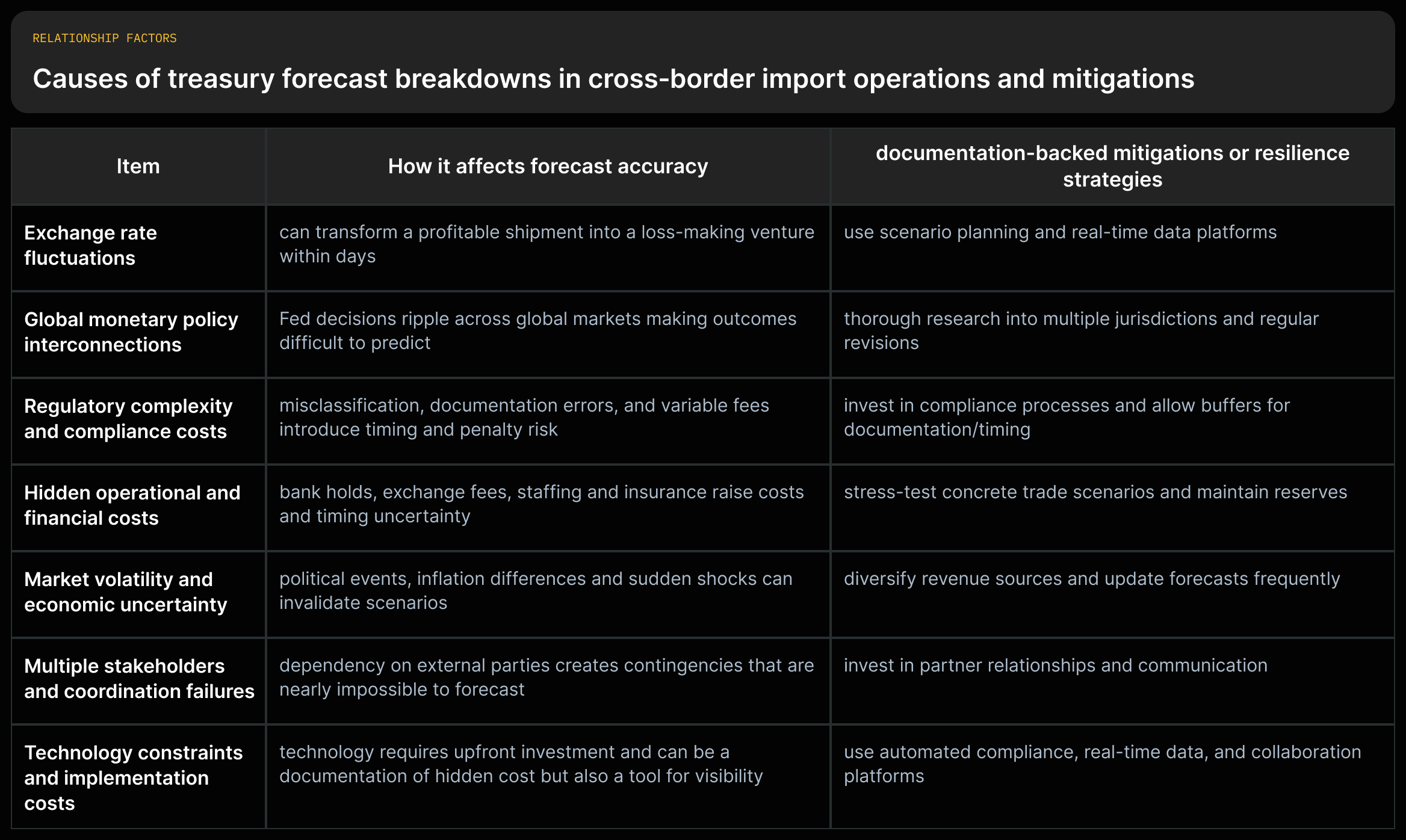 Summarize each cause, its effect on treasury forecasting, and mitigations as a 3‑column grid: Cause | Impact on forecasts | Source‑backed mitigation.