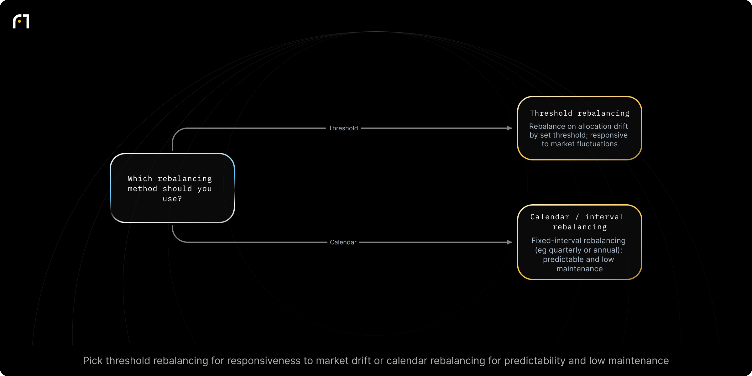 Decision diagram: Select a portfolio rebalancing method. Which rebalancing method should you use? Outcomes: Rebalance when the allocation of an asset class deviates from its target weight by a certain threshold (such as 5% or 10%); more responsive to market fluctuations.; Rebalance at fixed time intervals (for example, quarterly or annually); predictable and better for low‑maintenance, disciplined investors.