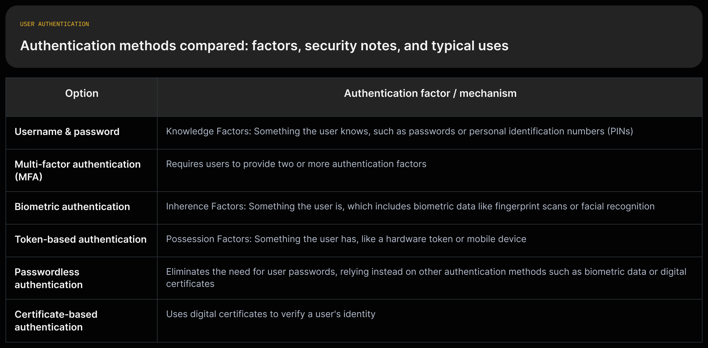 A matrix listing authentication methods in rows and columns for factor/mechanism, security notes, and typical uses, each cell filled with the source quote.