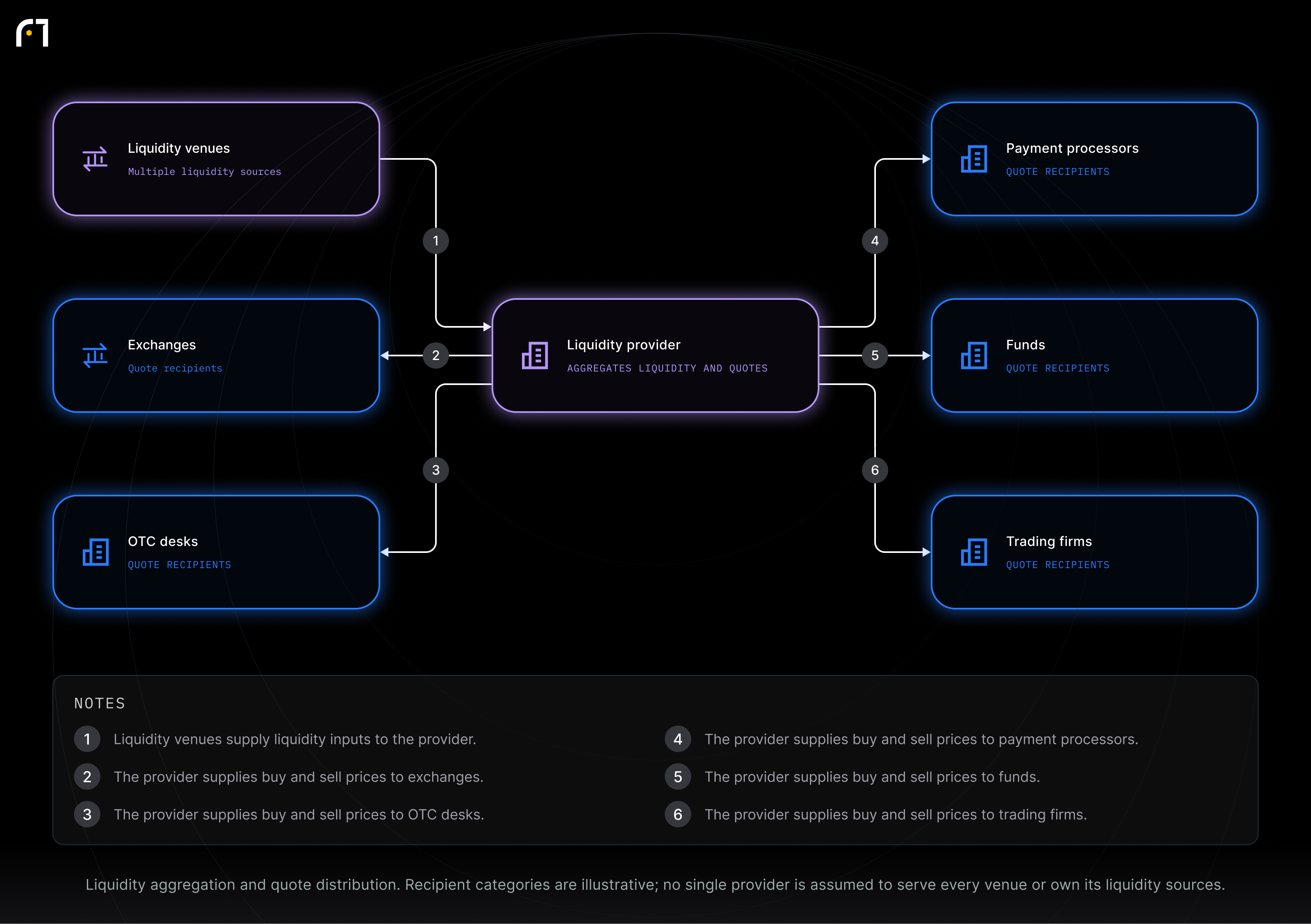 Liquidity venues; Liquidity provider; Exchanges; OTC desks; Payment processors; Funds; Trading firms. Liquidity aggregation and quote distribution. Recipient categories are illustrative; no single provider is assumed to serve every venue or own its liquidity sources.