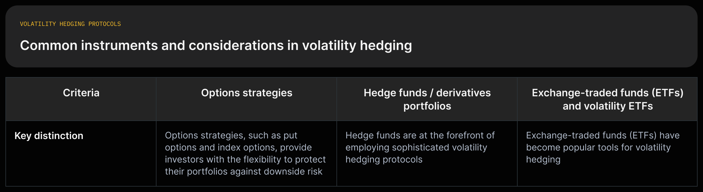 Grid comparing options strategies, hedge fund derivative approaches, and ETFs by mechanism, typical use, and cost/impact on returns.