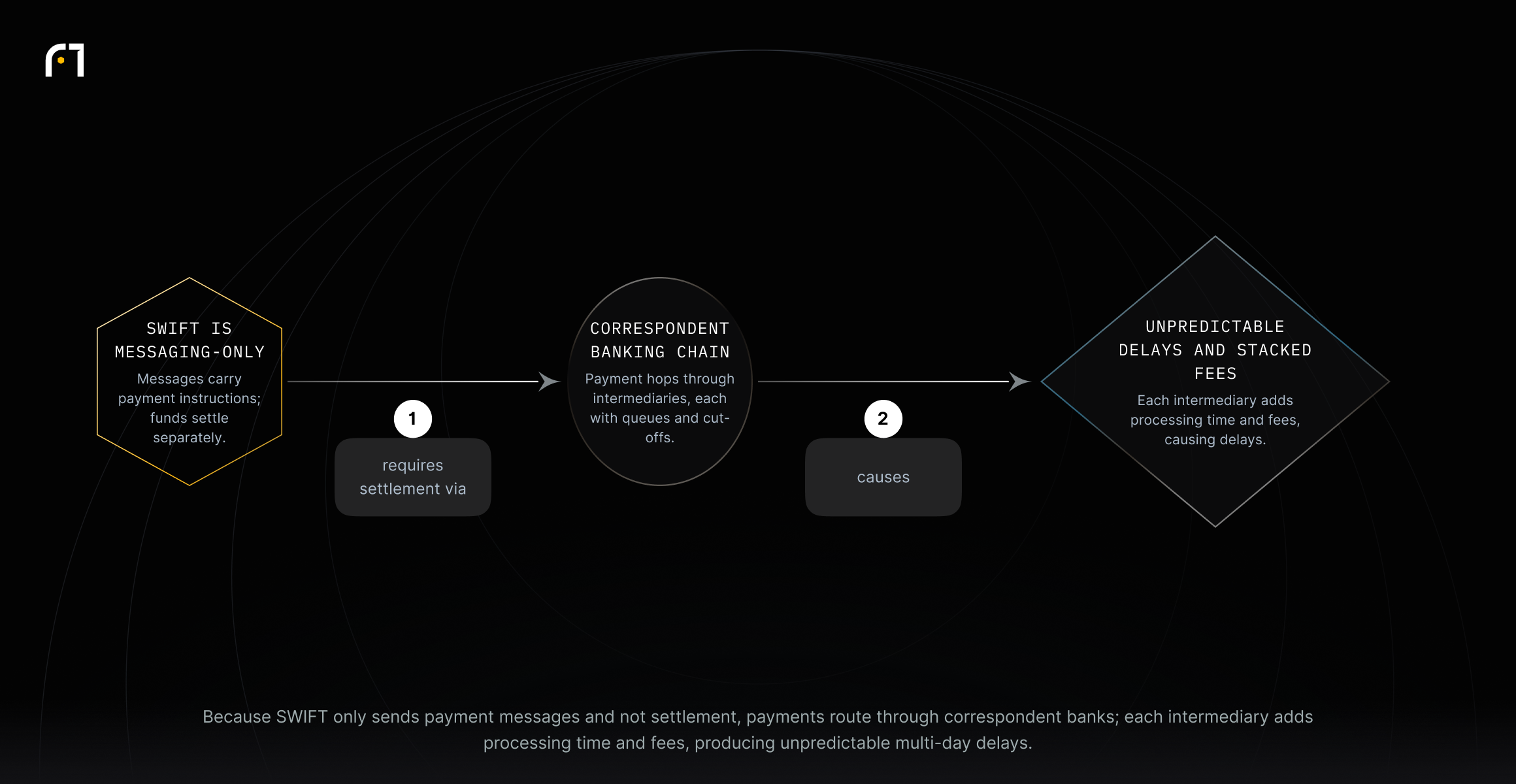 Because SWIFT is messaging-only, payments must be settled via correspondent banks; each intermediary hop adds queues, cut-offs and fees, which causes unpredictable delays and stacked charges.