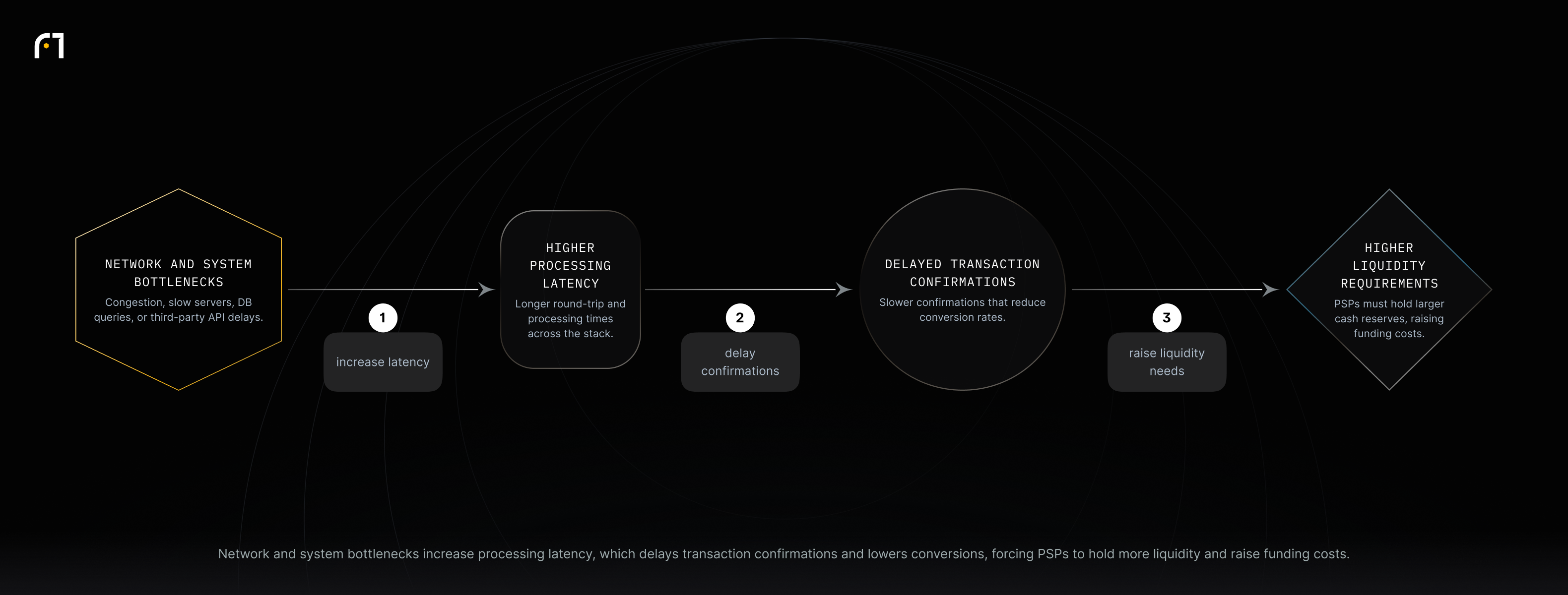 Flow: Network and system bottlenecks → higher processing latency → delayed transaction confirmations → higher liquidity requirements. It shows how technical delays increase a PSP's cash reserves and funding costs.