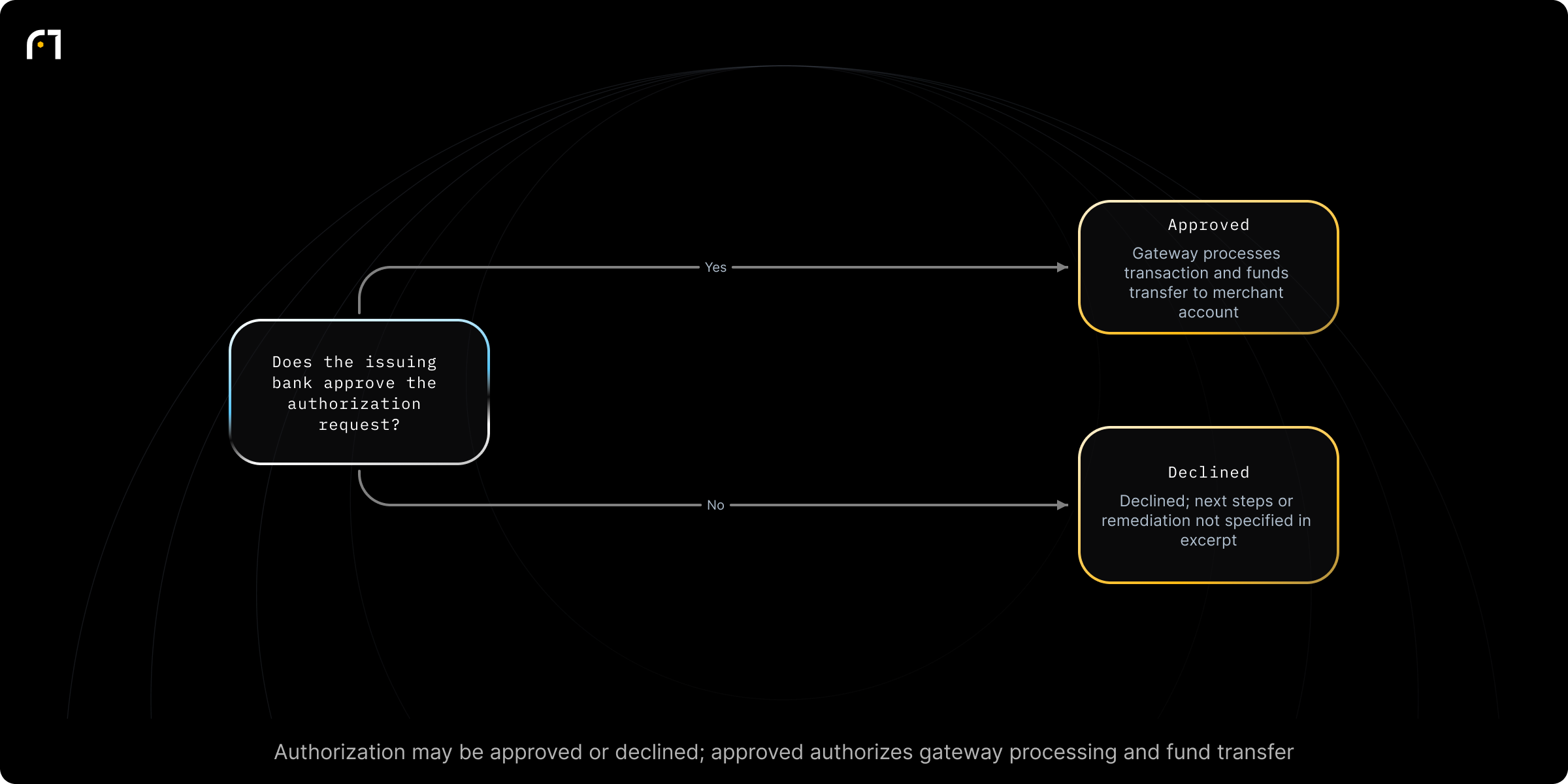 Decision diagram: Authorization outcome after payment initiation. Does the issuing bank approve the authorization request? Outcomes: Approved — the payment gateway processes the transaction and funds are transferred to the merchant account.; Declined