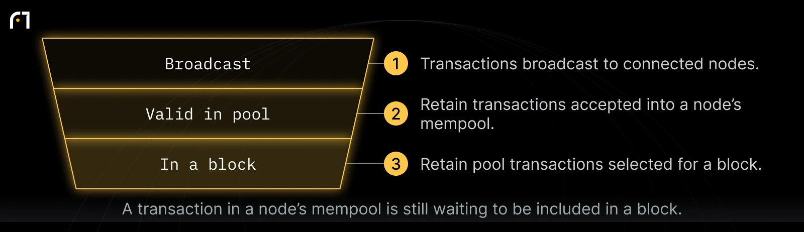 Bitcoin transactions broadcast to connected nodes: Broadcast → Valid in pool → In a block. A transaction in a node’s mempool is still waiting to be included in a block. Schematic, not proportional.