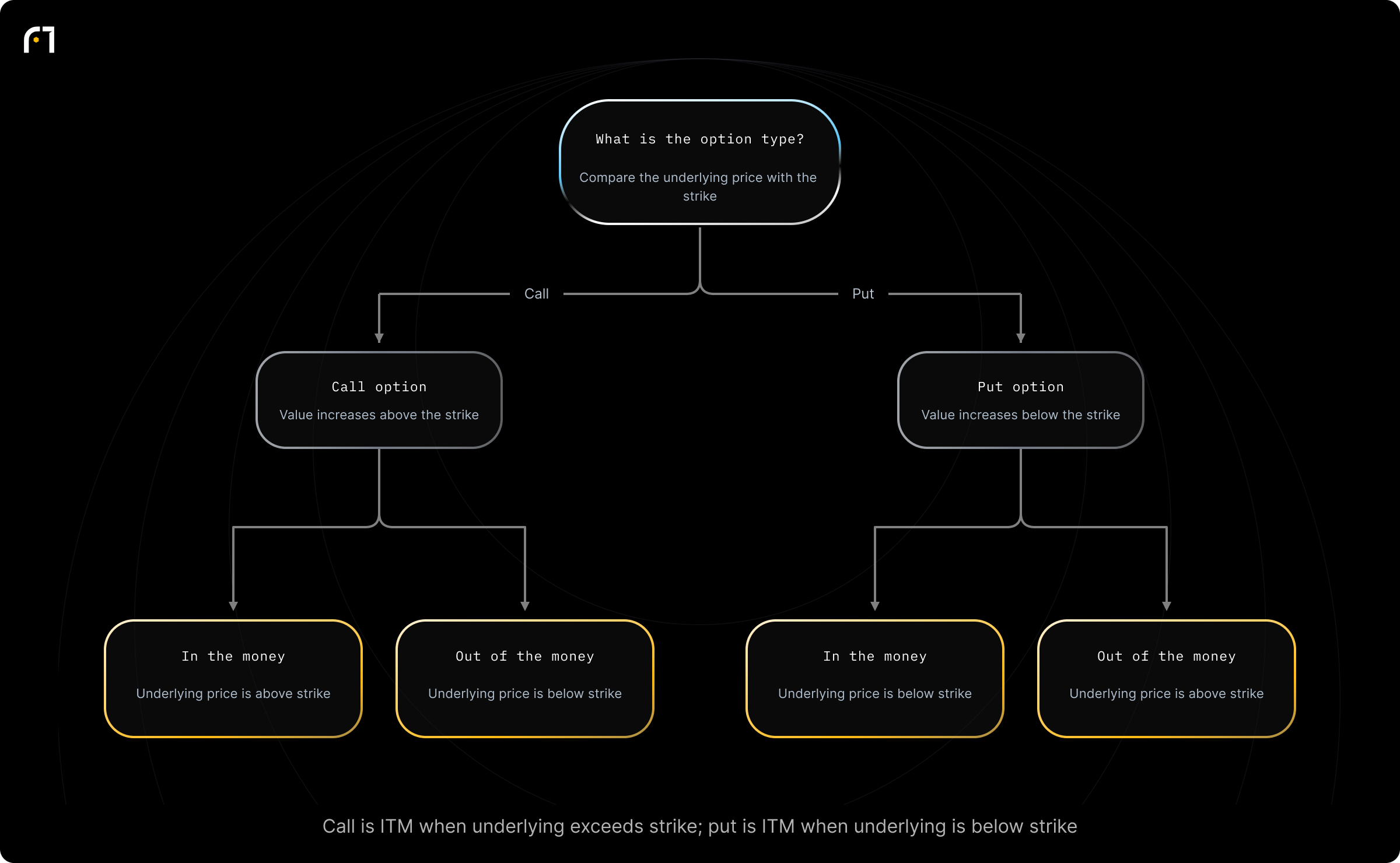 Decision diagram: Classify an option as In-the-Money or Out-of-the-Money. Given an option, is it a call or a put, and does it have intrinsic value? Outcomes: Call + underlying price > strike → In-the-Money (ITM); Call + underlying price < strike → Out-of-the-Money (OTM); Put + underlying price < strike → In-the-Money (ITM); Put + underlying price > strike → Out-of-the-Money (OTM)