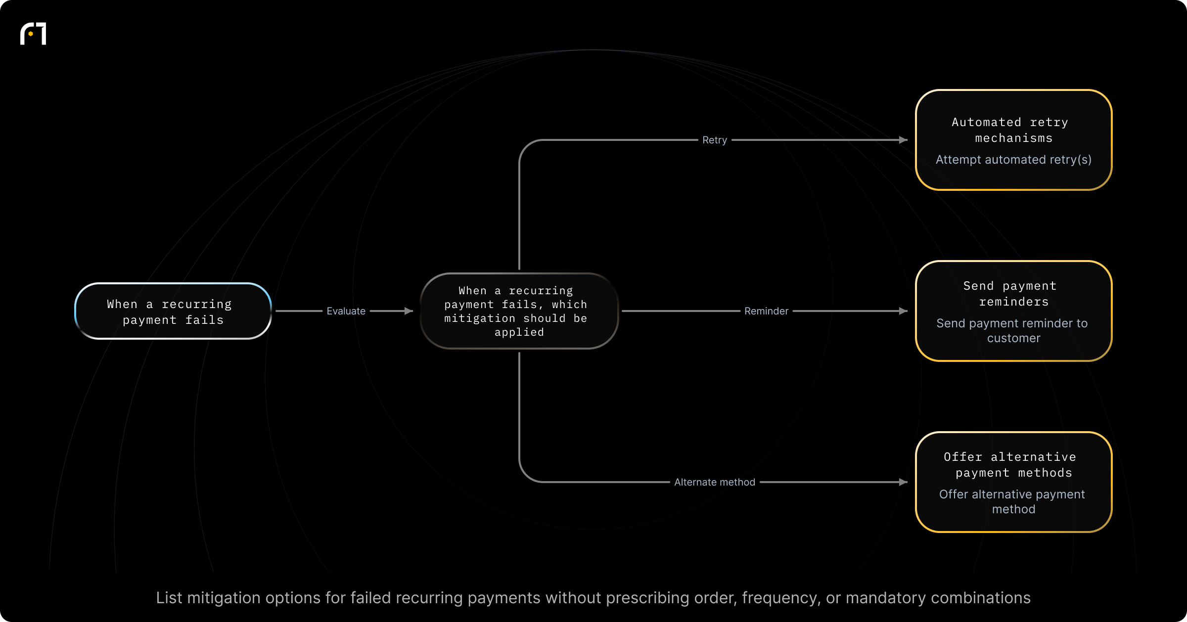 Decision diagram: Handle failed recurring payments. A recurring payment has failed — which mitigation(s) should be applied? Outcomes: Attempt automated retry(s); Send payment reminder to customer; Offer alternative payment method