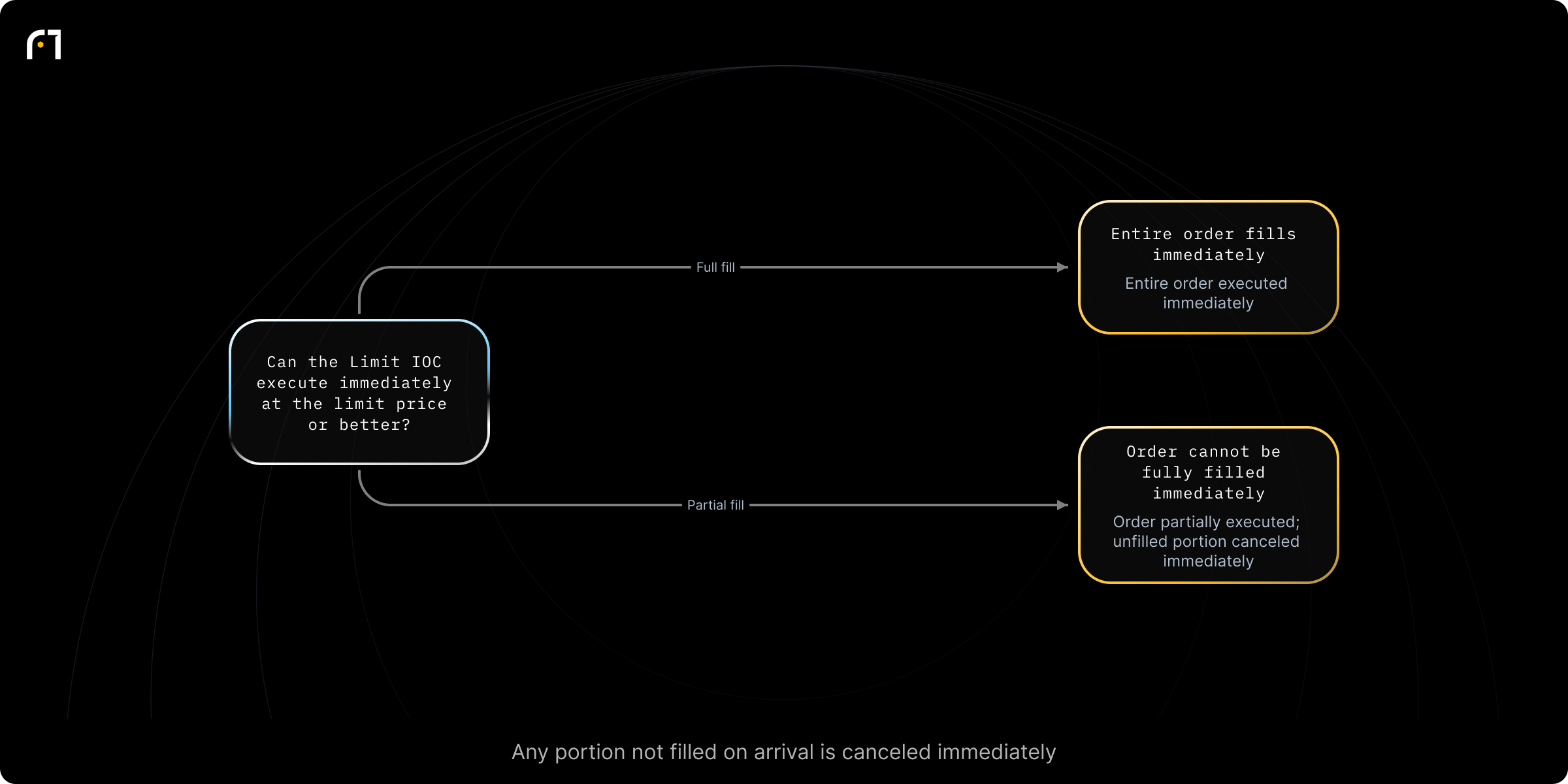 Decision diagram: Limit IOC: immediate execution or cancel unfilled remainder. Can the Limit IOC order be executed immediately at the specified price or better? Outcomes: Entire order executed immediately; Order partially executed; unfilled portion canceled immediately