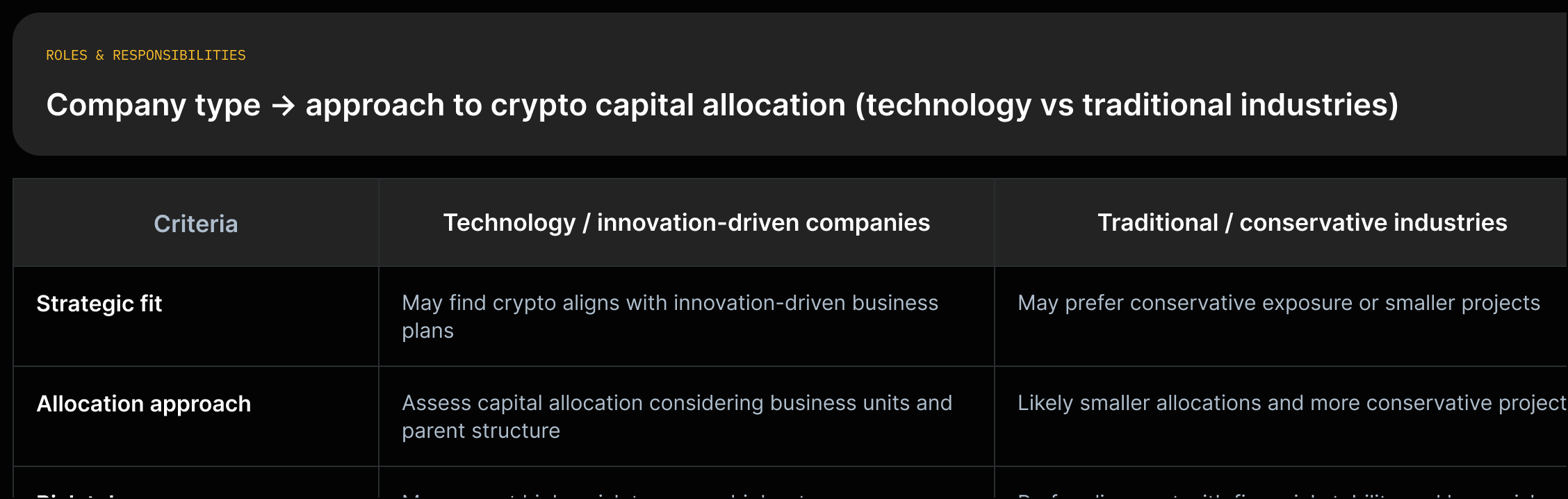 Two columns titled Technology companies and Traditional industries with rows for strategic fit, allocation approach, and risk tolerance quoting the article.