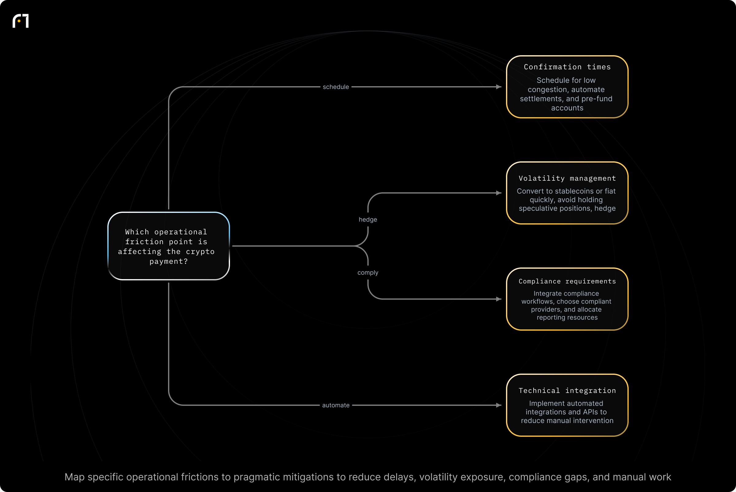 Decision diagram: Identify the operational friction point and apply the corresponding mitigation. Which operational friction point is affecting the crypto payment? Outcomes: Schedule transactions for low congestion, automate settlements, pre-fund accounts.; Convert to stablecoins or fiat quickly; avoid holding speculative positions overnight; hedge when needed.; Integrate compliance workflows, choose compliant...