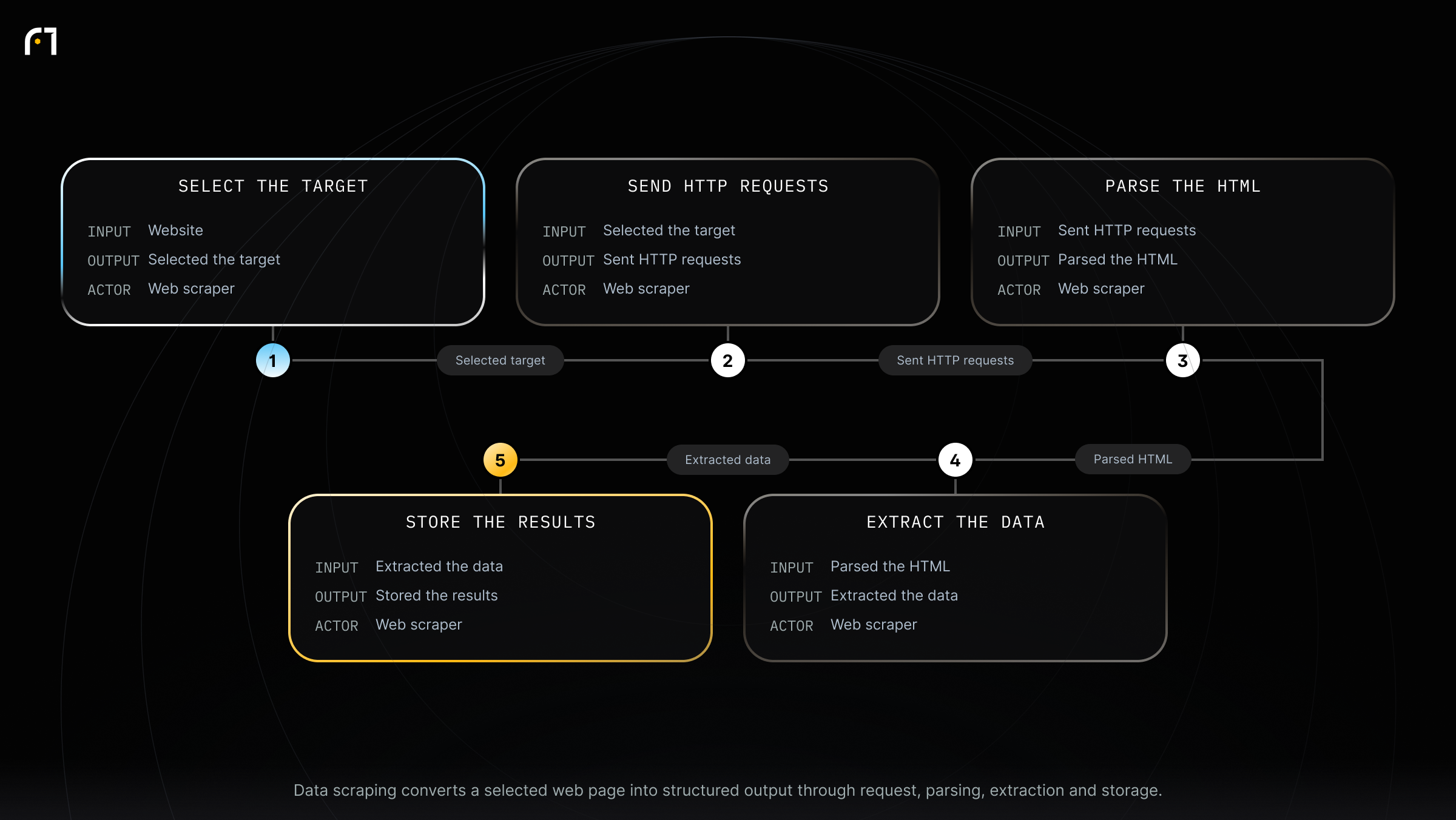 Data Scraping Process. Data scraping converts a selected web page into structured output through request, parsing, extraction and storage.
