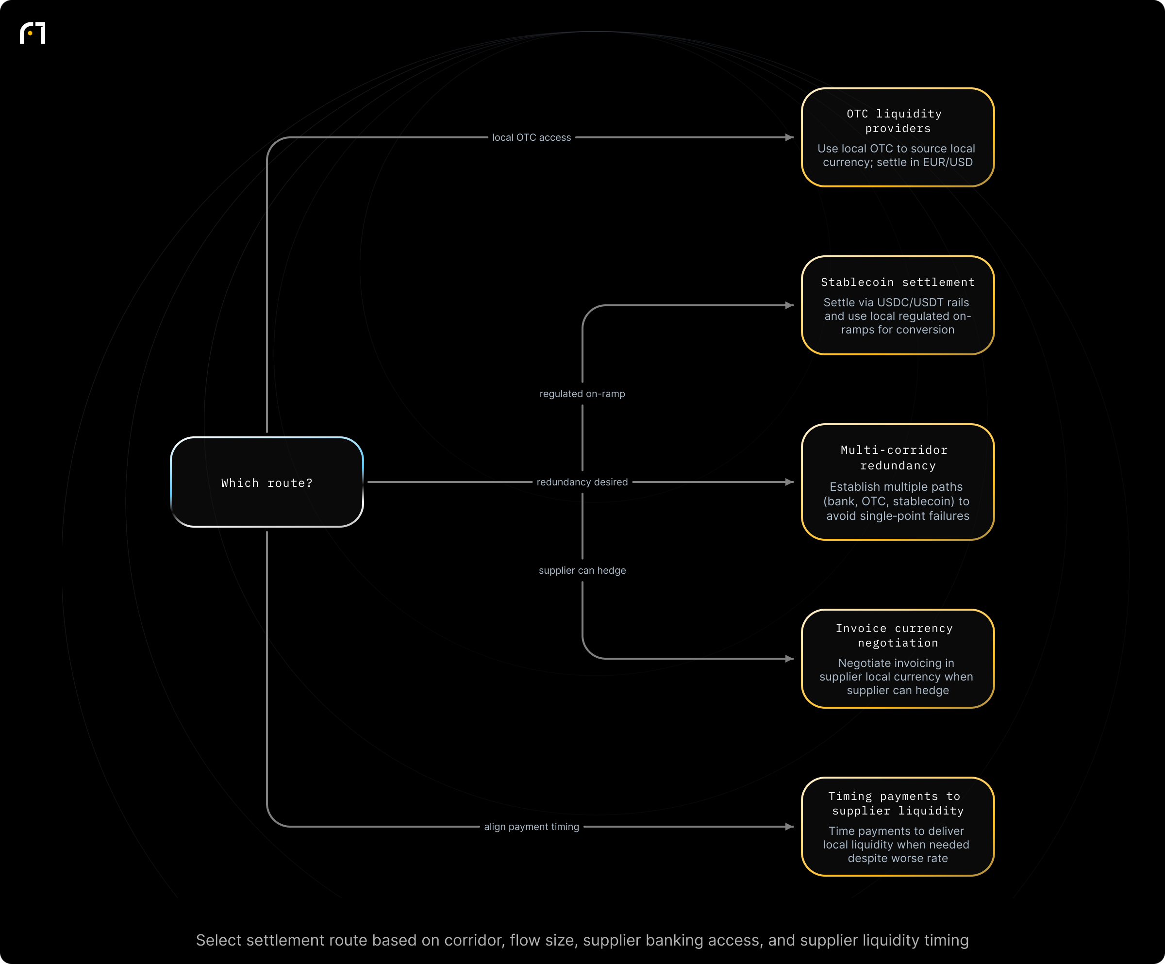 Decision diagram: Select a settlement route for supplier payment under hard-currency shortage. Which settlement route should a European importer use to pay a supplier given corridor, flow size, supplier banking access and energy-resource influence? Outcomes: Source local currency via on‑the‑ground OTC liquidity provider while settling in euros/dollars in Europe; Settle on stablecoin rails (USDC/USDT) and rely on...