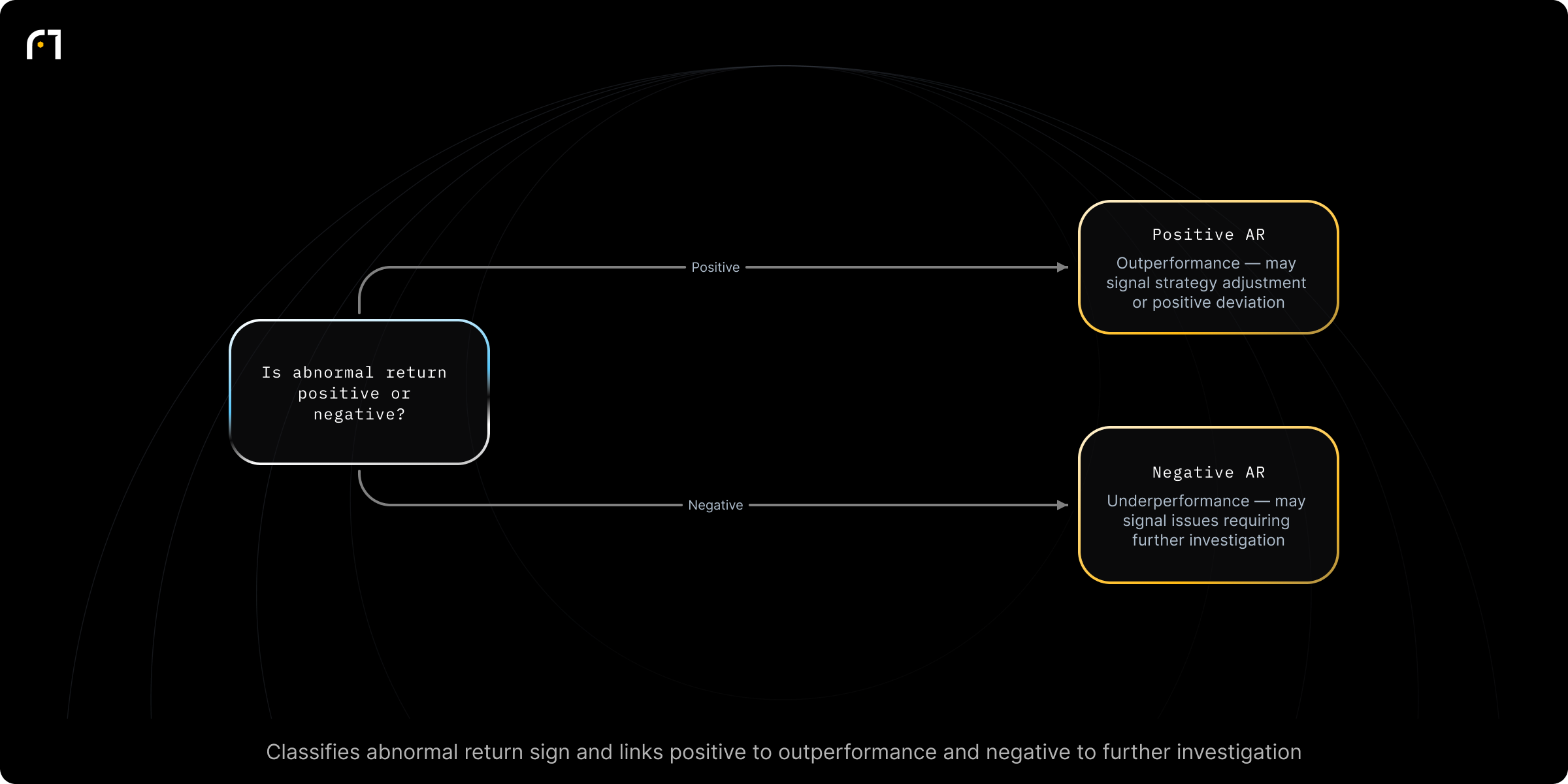 Decision diagram: Classify an abnormal return as positive or negative and infer next attention. Is the asset's abnormal return positive or negative? Outcomes: Outperformance — may signal strategy adjustment or positive deviation versus expectations; Underperformance — may signal potential issues requiring further investigation