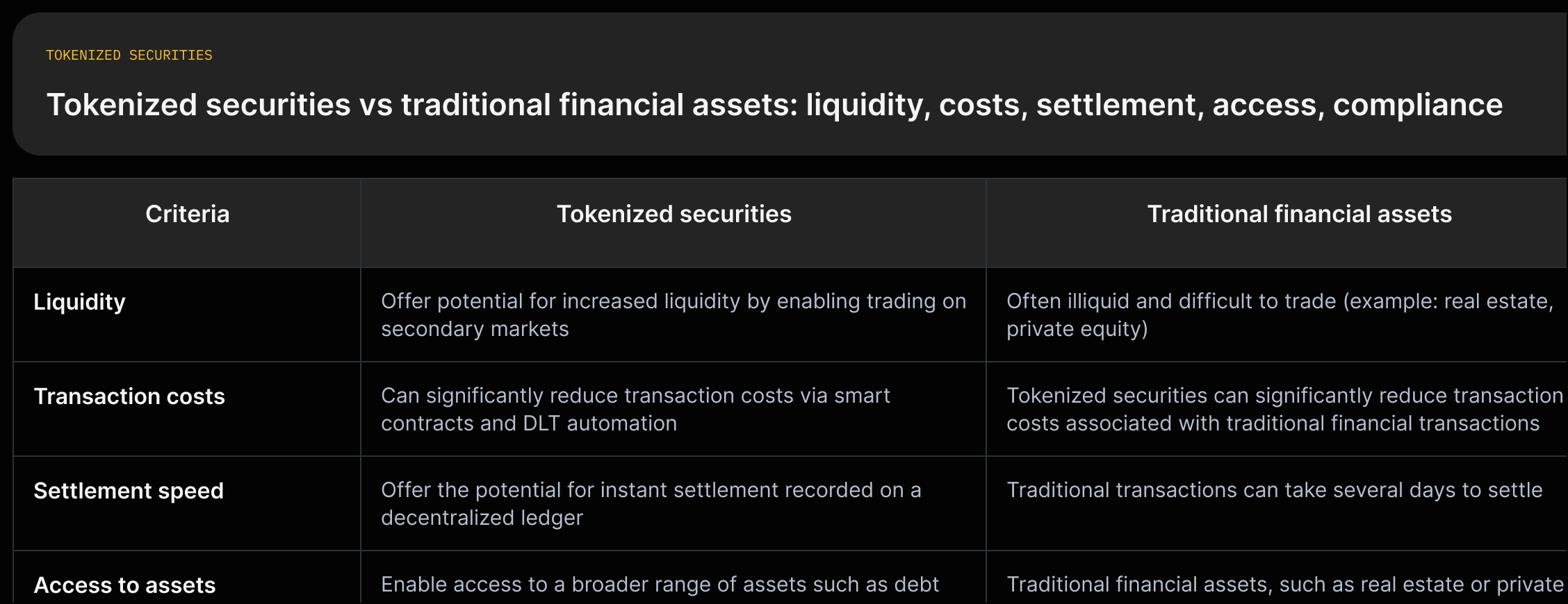 Two-column matrix: 'Tokenized securities' rows: 'potential for increased liquidity', 'lower transaction costs via smart contracts', 'potential for instant settlement', 'access to more asset classes', 'STOs designed to comply with regulations'. 'Traditional assets' rows: 'often illiquid', 'transactions can take several days to settle' (quotes).