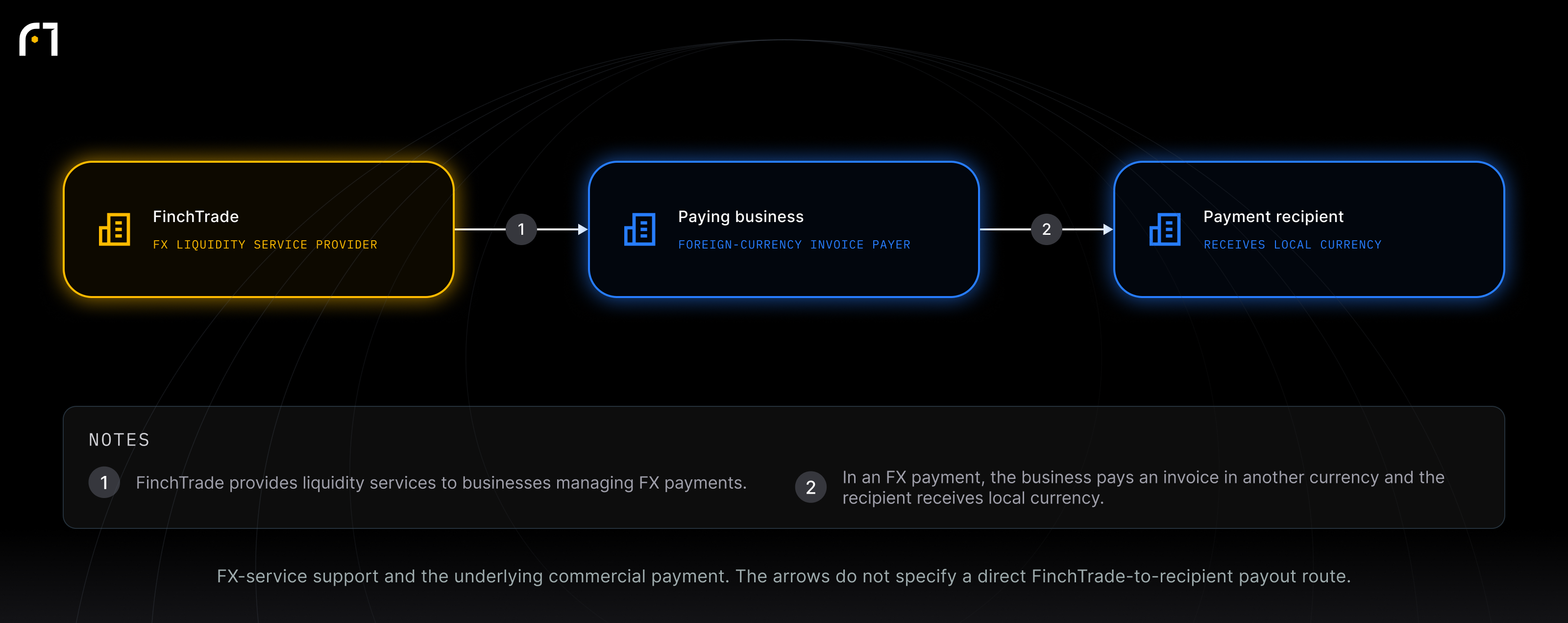 FinchTrade; Paying business; Payment recipient. FX-service support and the underlying commercial payment. The arrows do not specify a direct FinchTrade-to-recipient payout route.