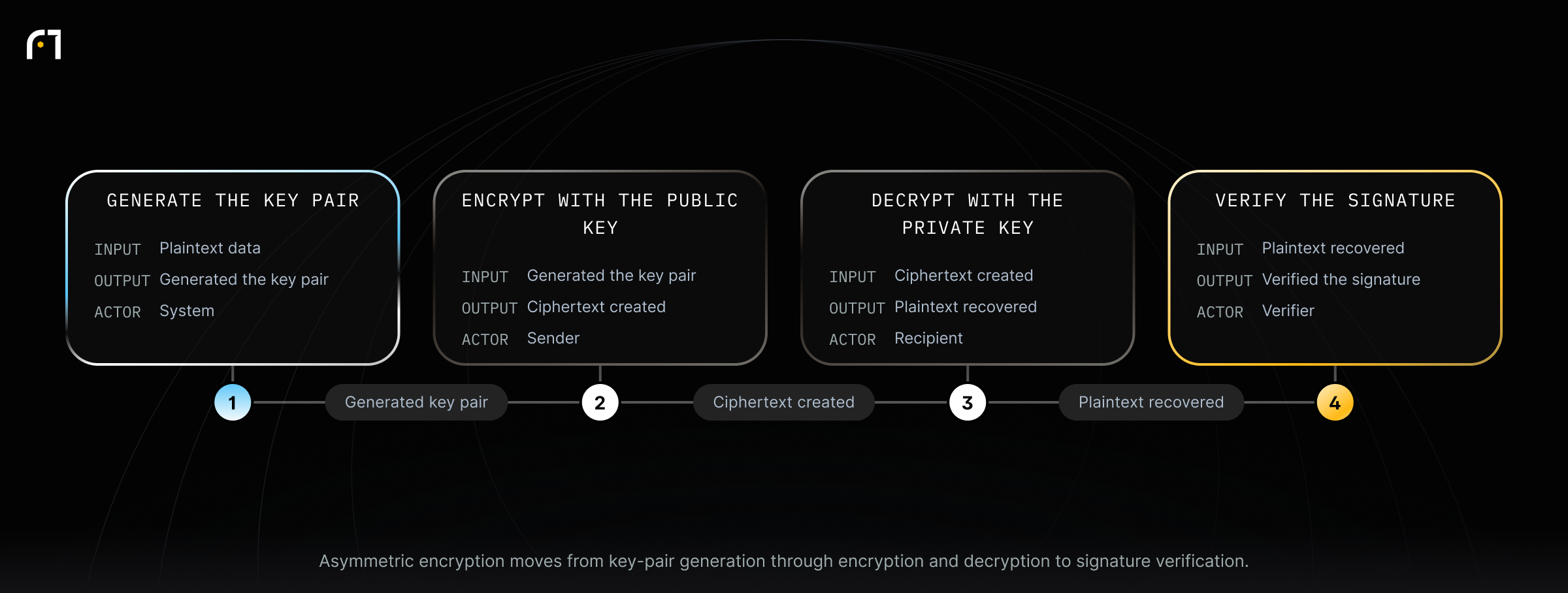 Asymmetric Encryption Workflow. Asymmetric encryption moves from key-pair generation through encryption and decryption to signature verification.