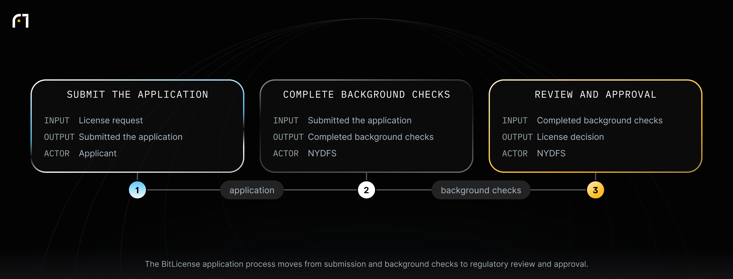 Application Process. The BitLicense application process moves from submission and background checks to regulatory review and approval.