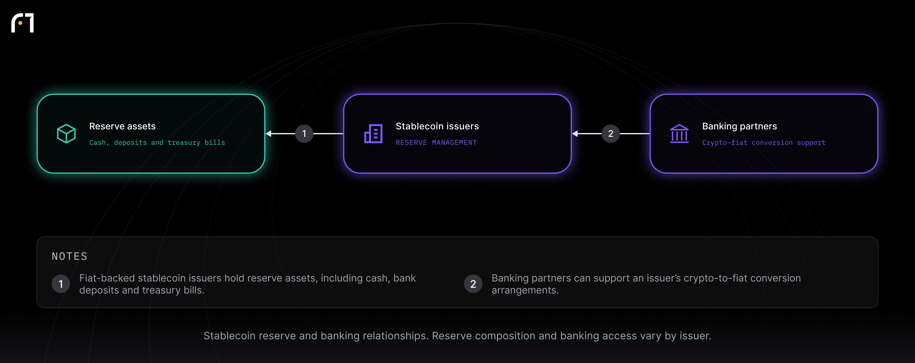 Reserve assets; Stablecoin issuers; Banking partners. Stablecoin reserve and banking relationships. Reserve composition and banking access vary by issuer.