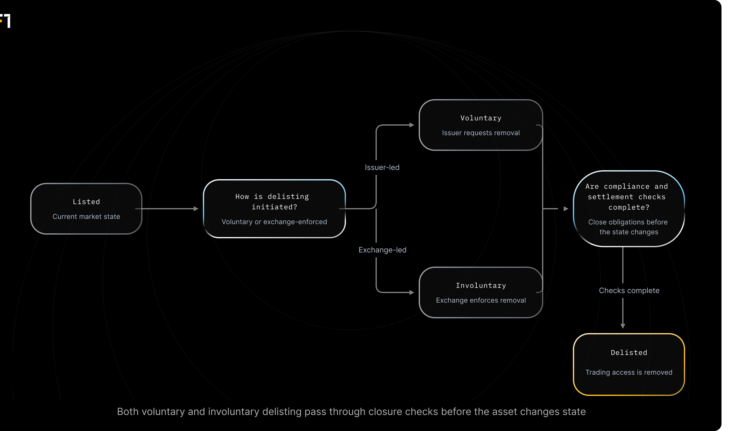 Decision diagram: Delisting pathway: voluntary vs involuntary and compliance check. Is the delisting voluntary or involuntary? Outcomes: Voluntary delisting (company chooses to delist for strategic reasons); Remains listed / issues addressed (involuntary route resolved during grace period); Delisted (exchange proceeds after non-compliance)